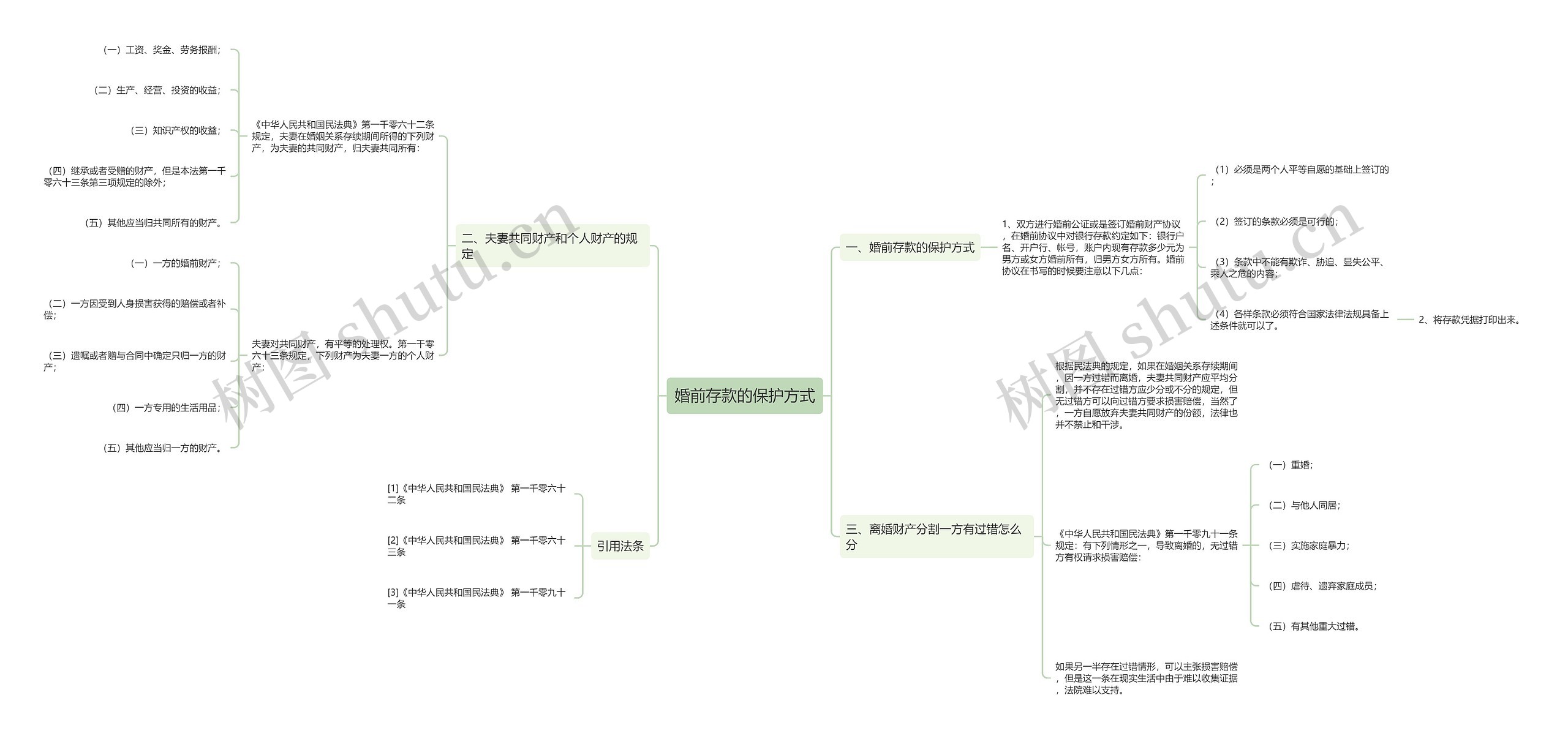婚前存款的保护方式 婚前存款的保护方式