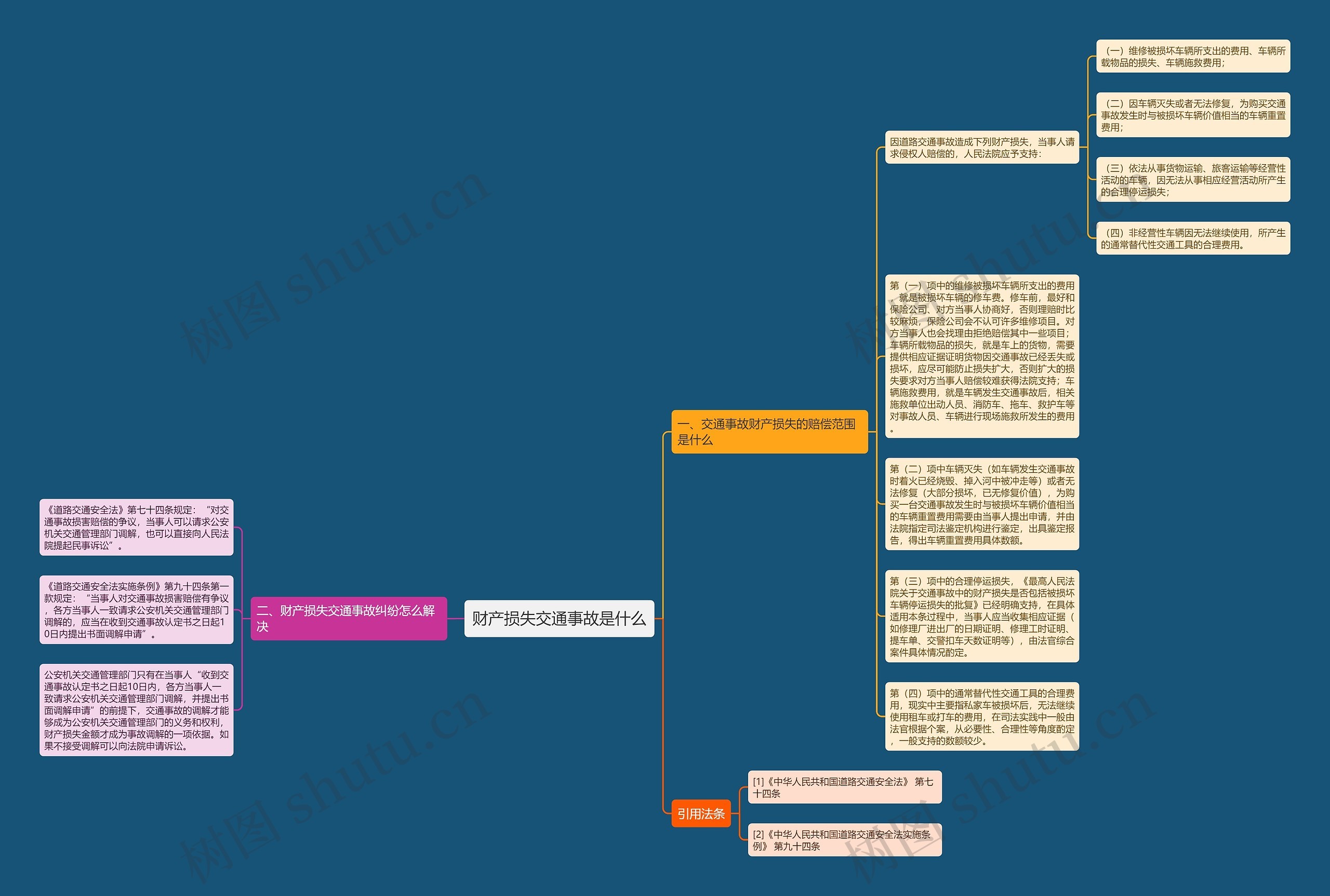 财产损失交通事故是什么思维导图