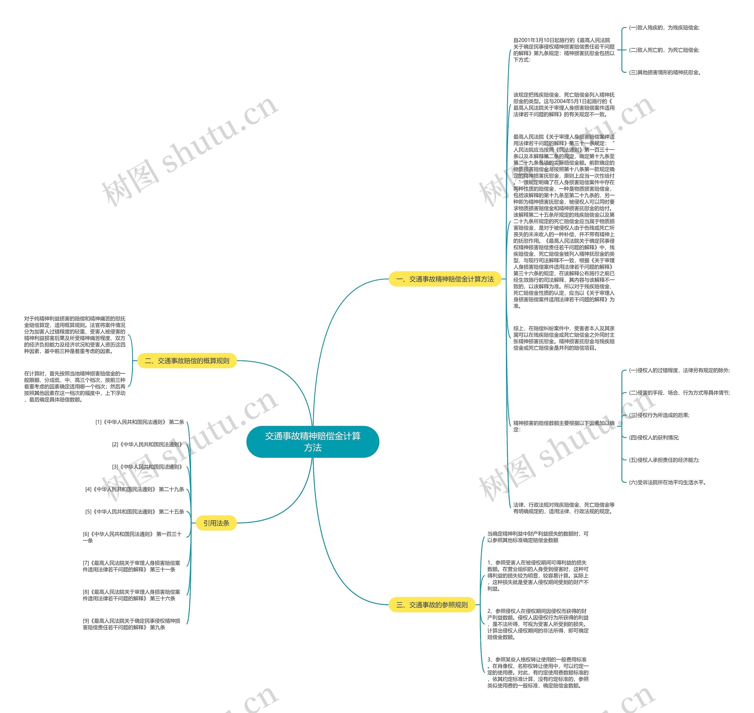 交通事故精神赔偿金计算方法思维导图