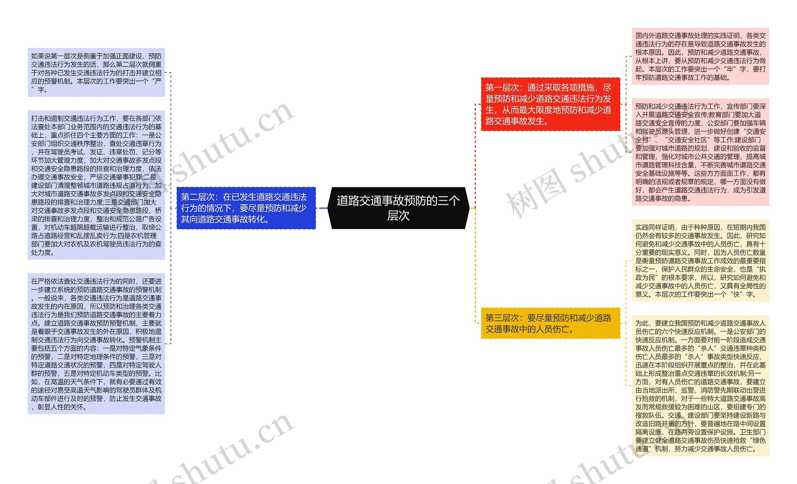 道路交通事故预防的三个层次思维导图