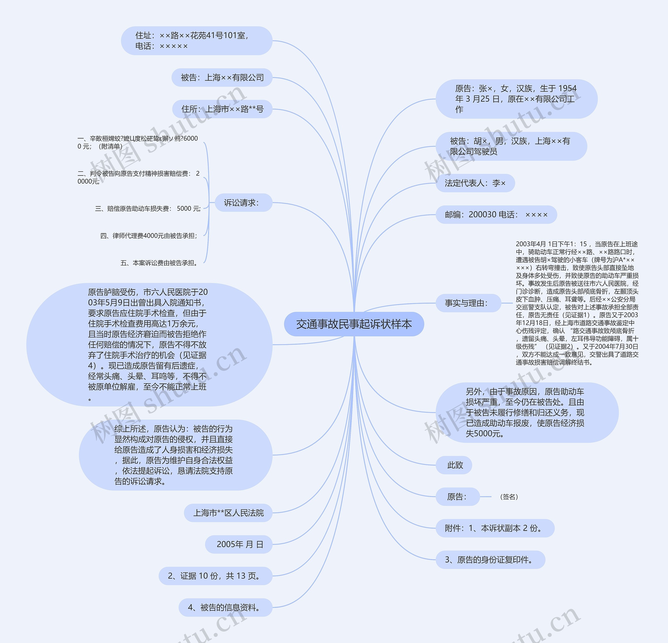 交通事故民事起诉状样本思维导图