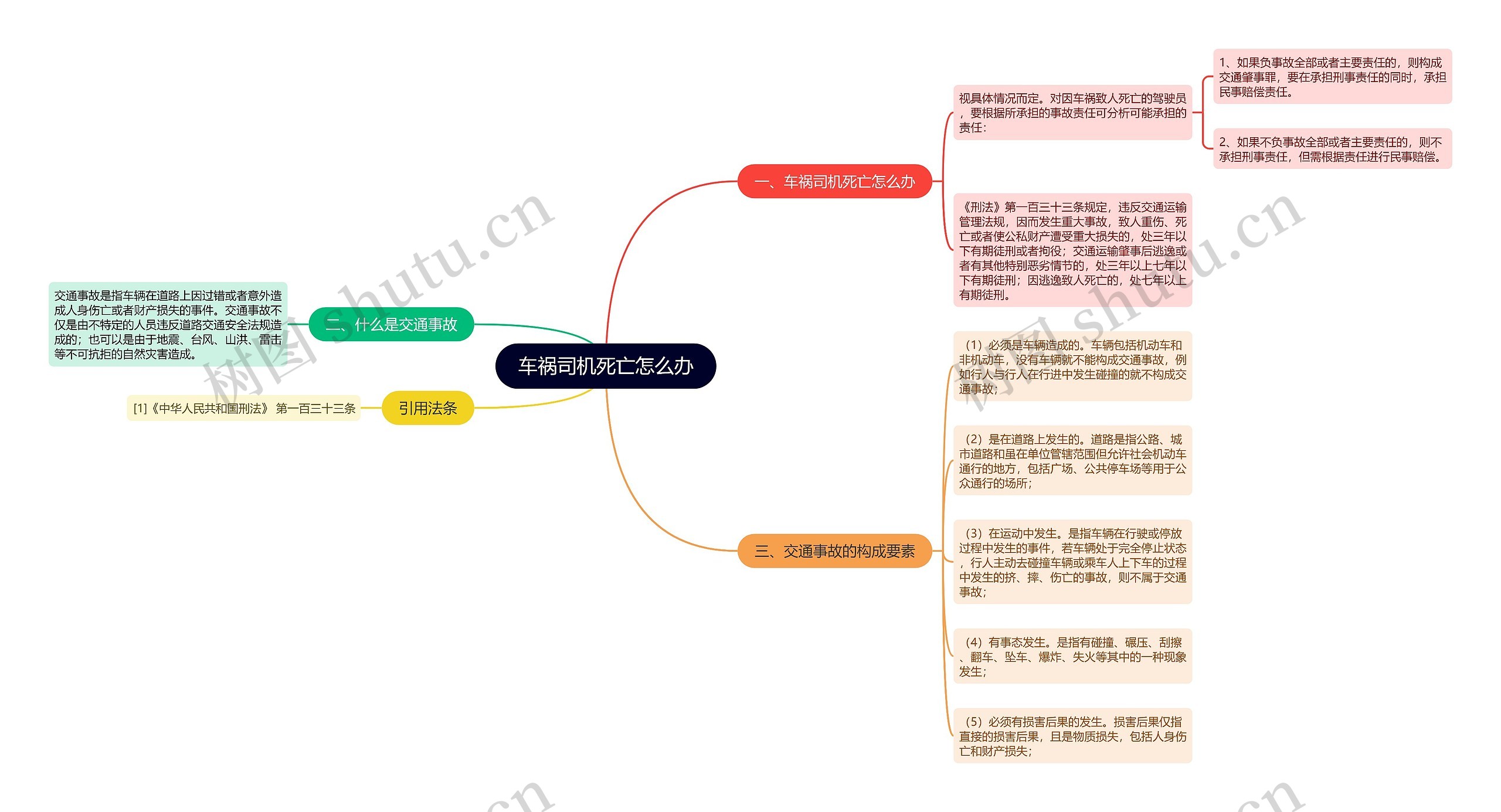 车祸司机死亡怎么办思维导图