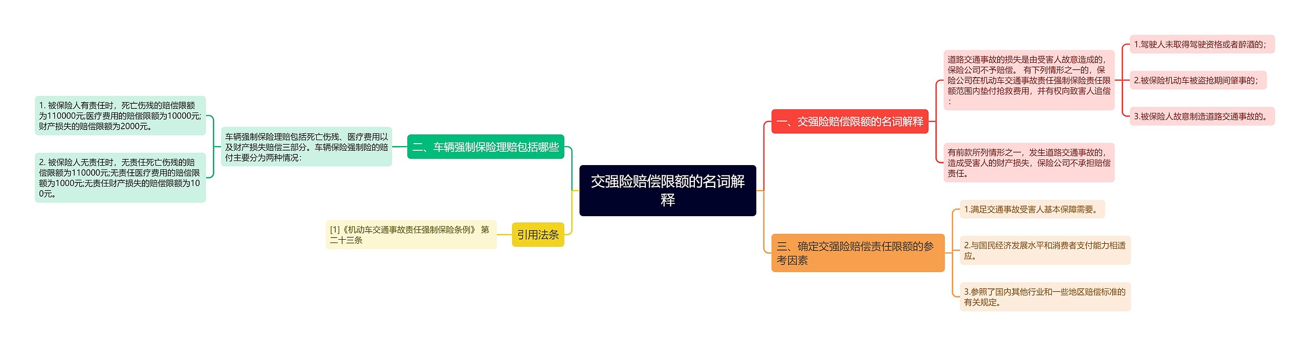 交强险赔偿限额的名词解释思维导图