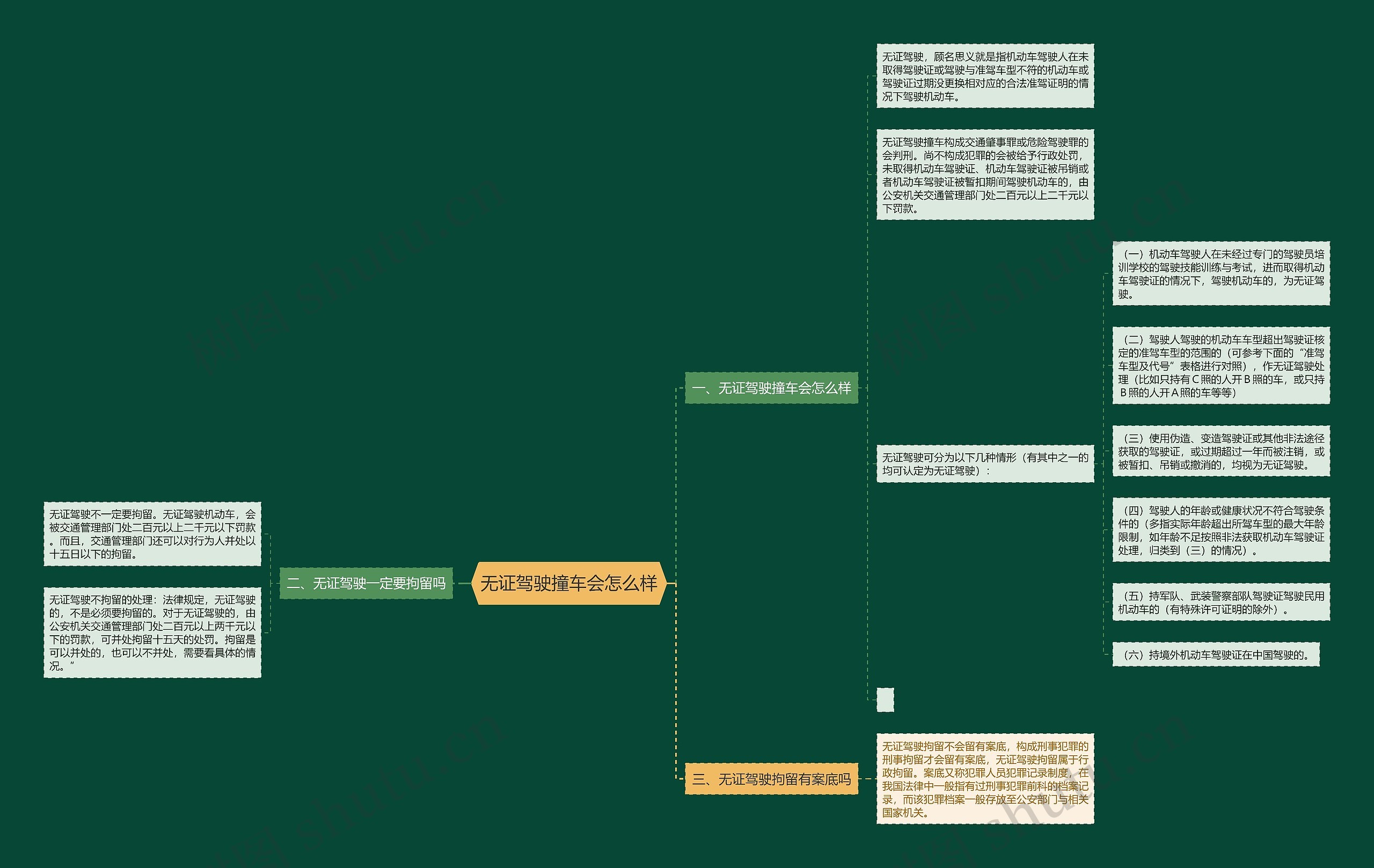 无证驾驶撞车会怎么样思维导图