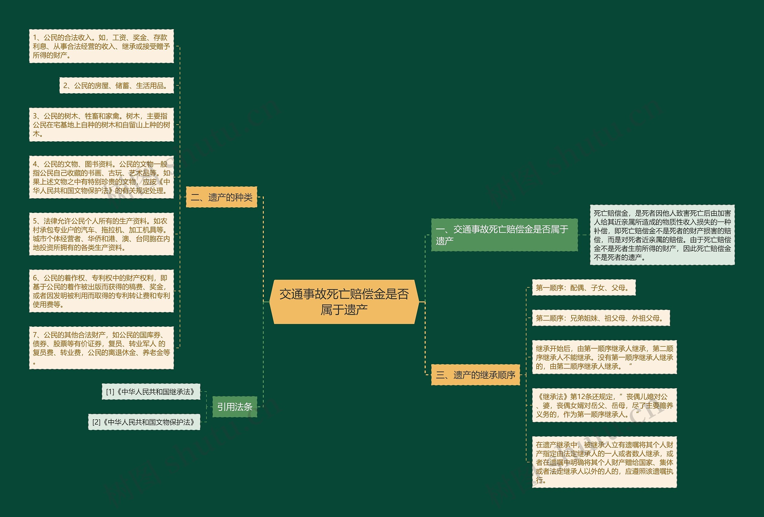 交通事故死亡赔偿金是否属于遗产思维导图