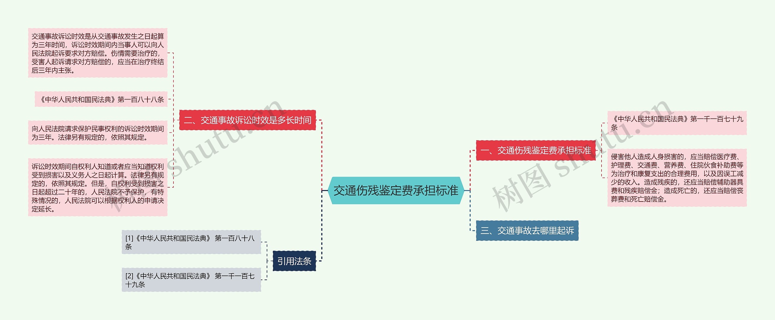 交通伤残鉴定费承担标准思维导图