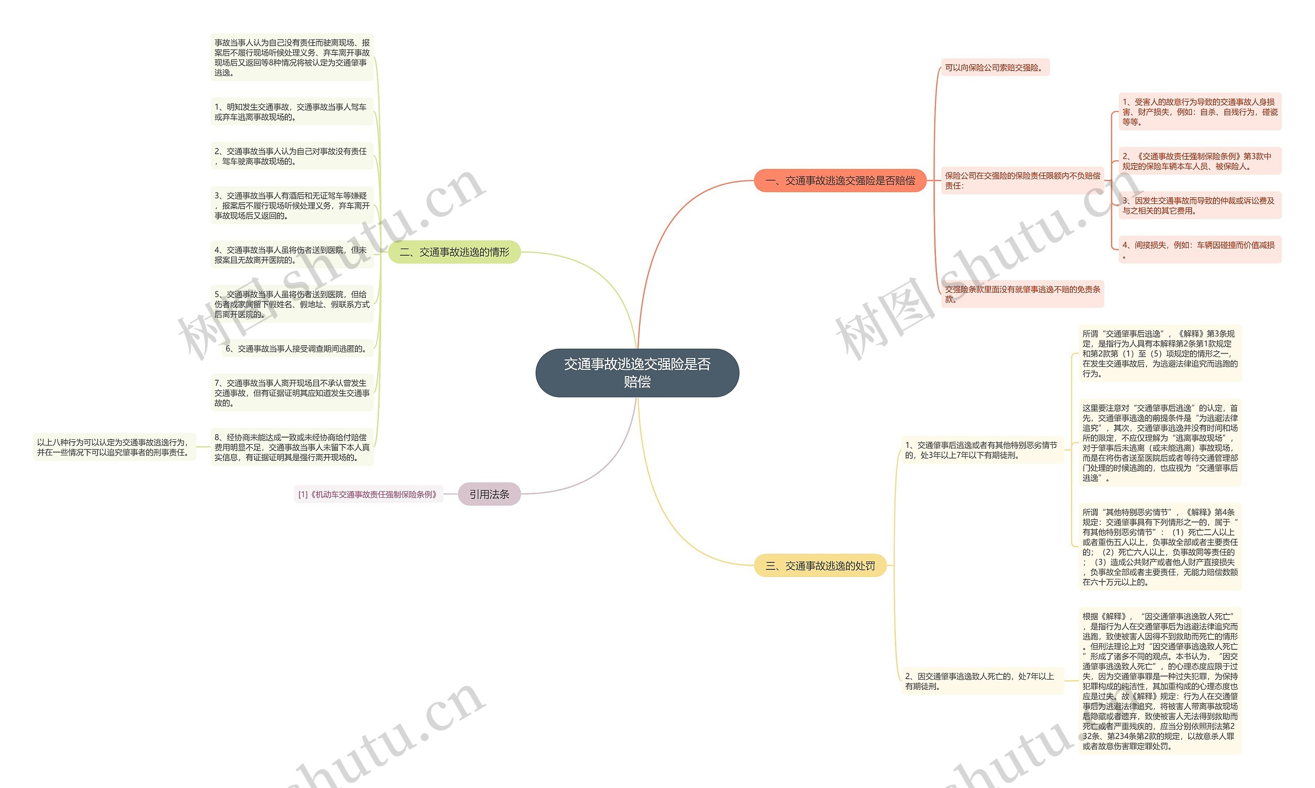交通事故逃逸交强险是否赔偿思维导图
