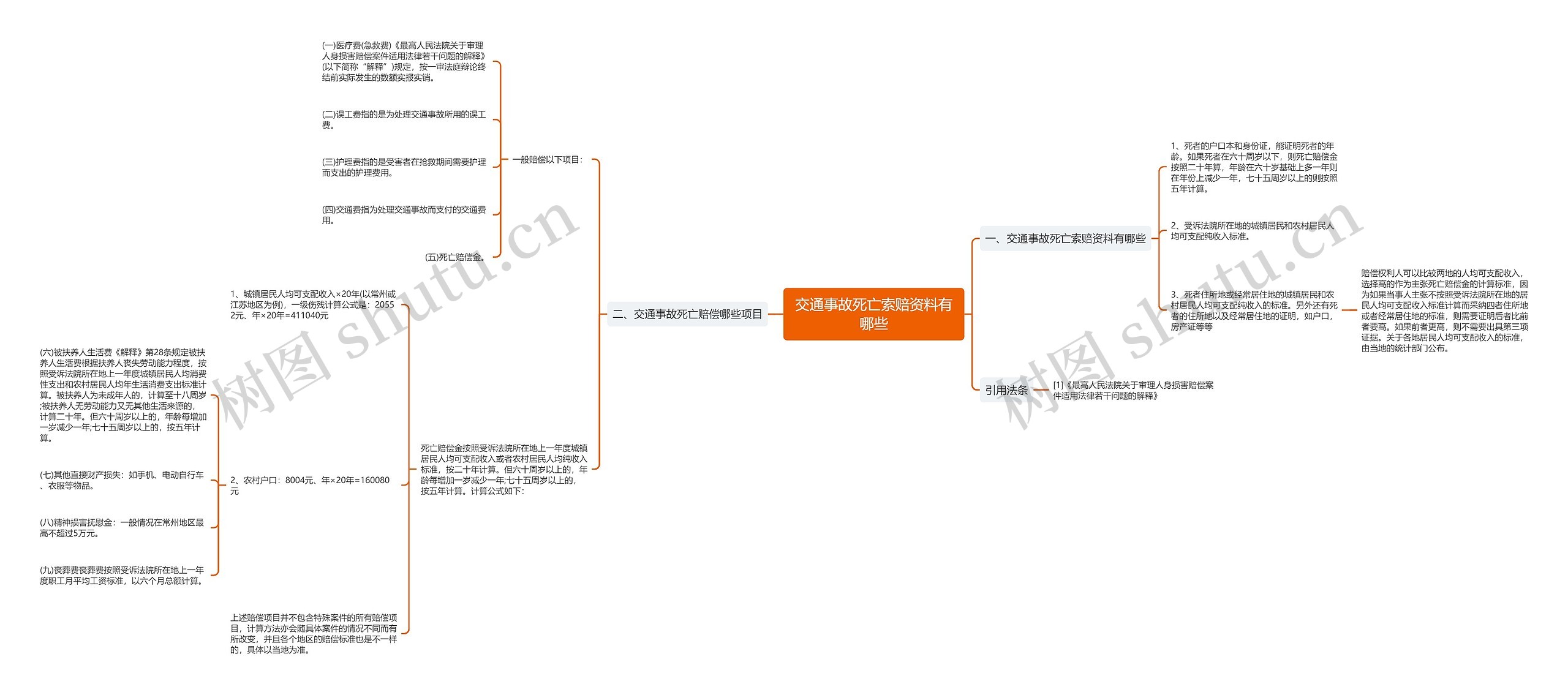 交通事故死亡索赔资料有哪些思维导图
