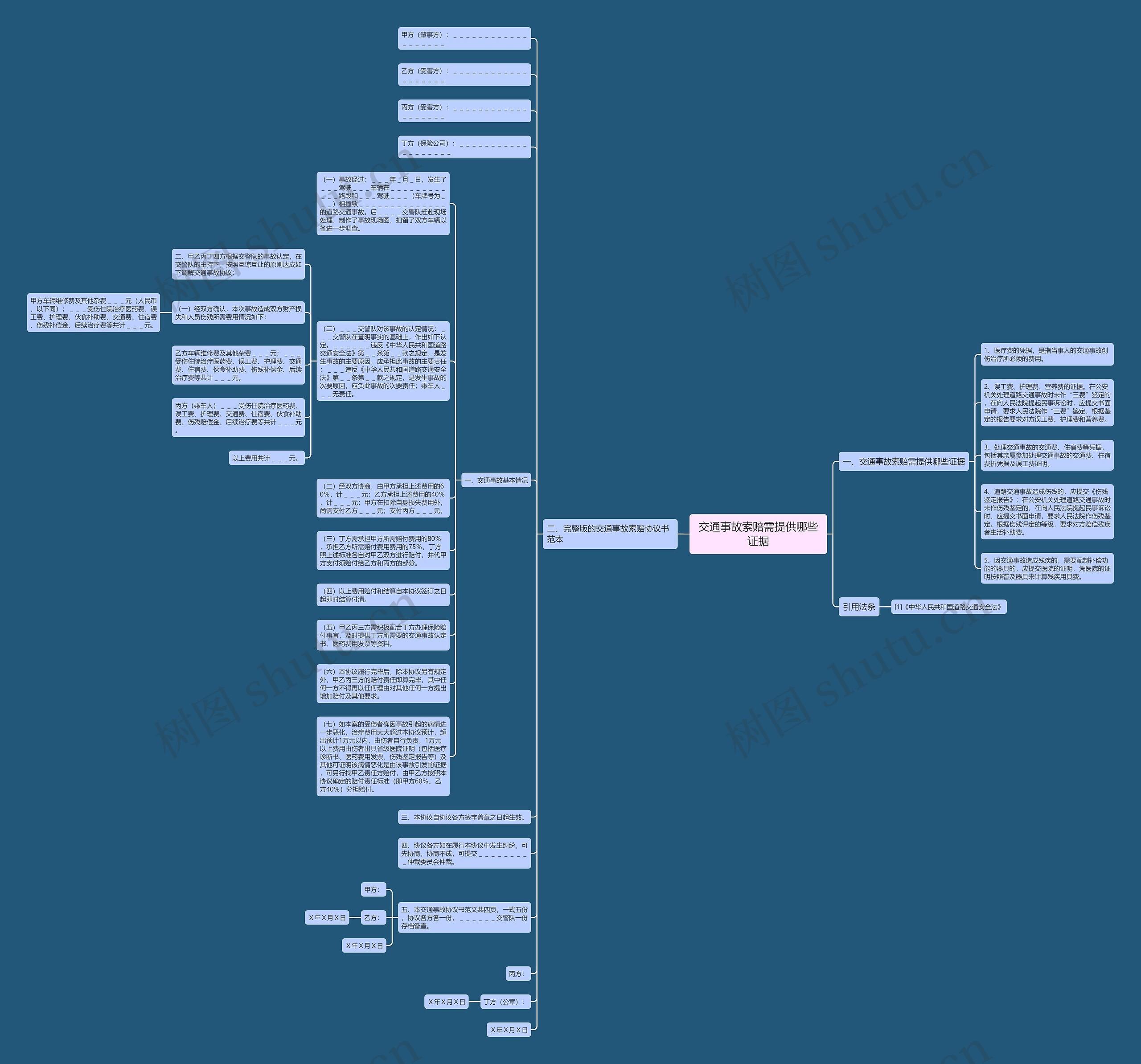 交通事故索赔需提供哪些证据思维导图