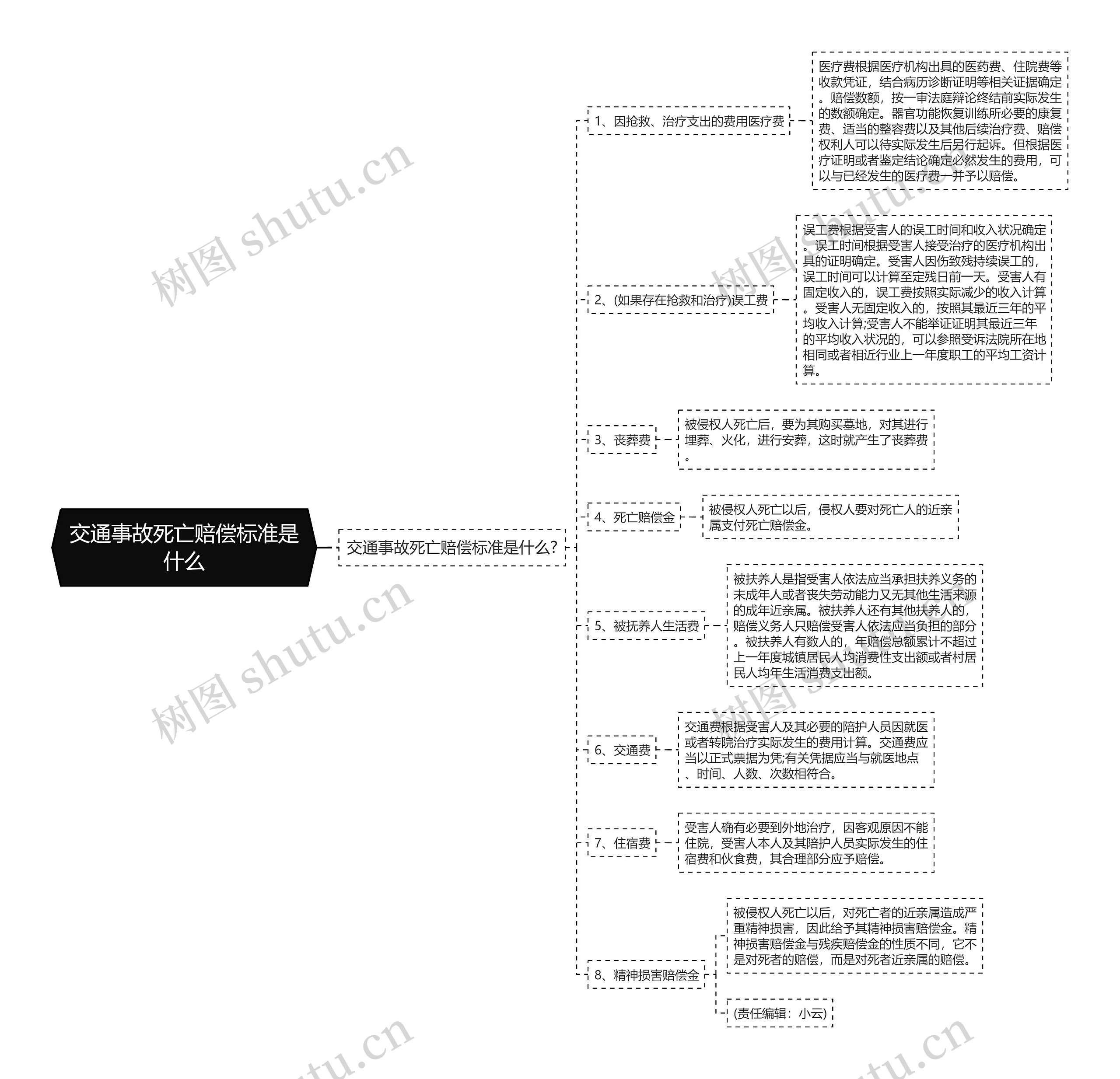 交通事故死亡赔偿标准是什么