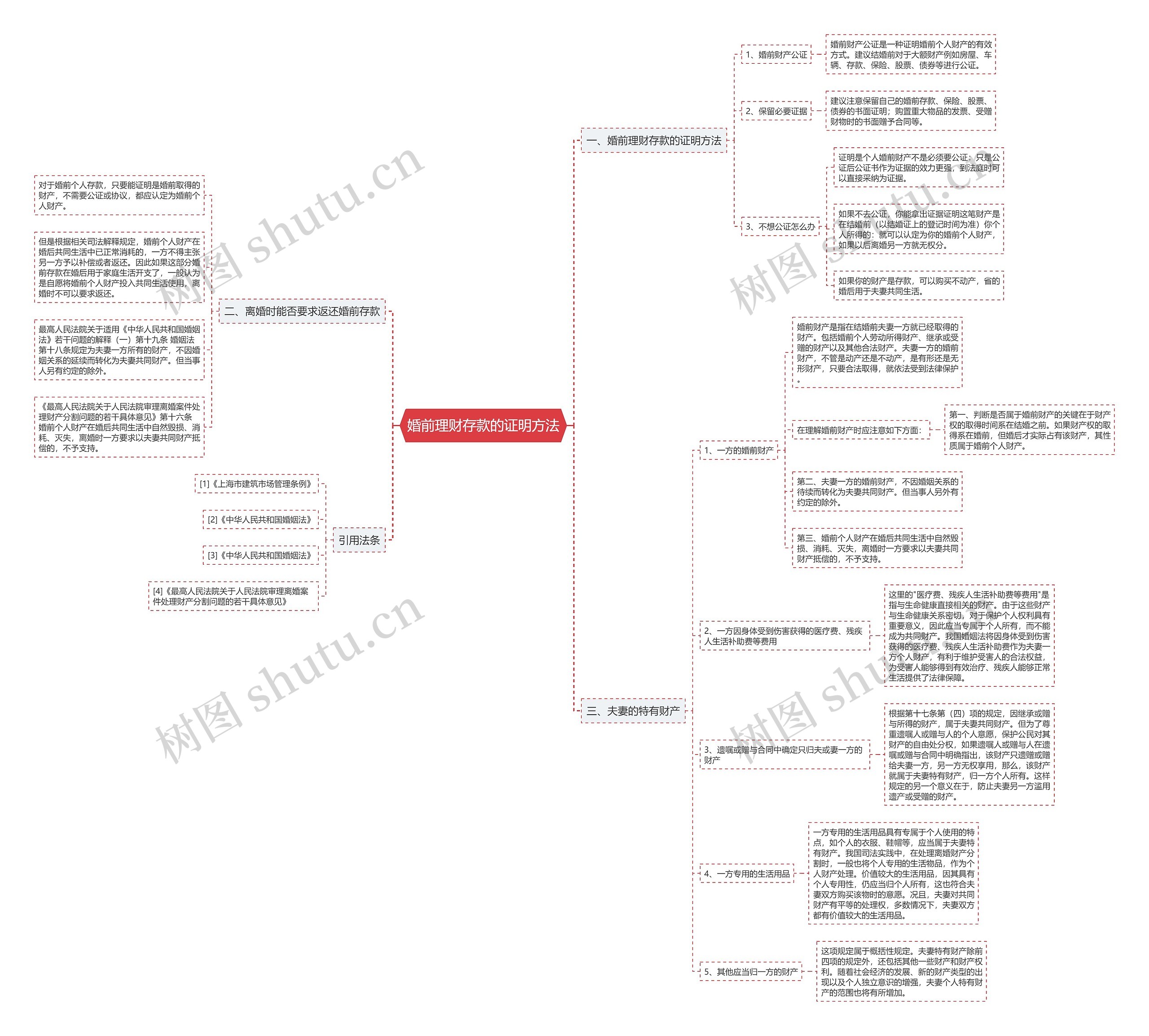 婚前理财存款的证明方法思维导图