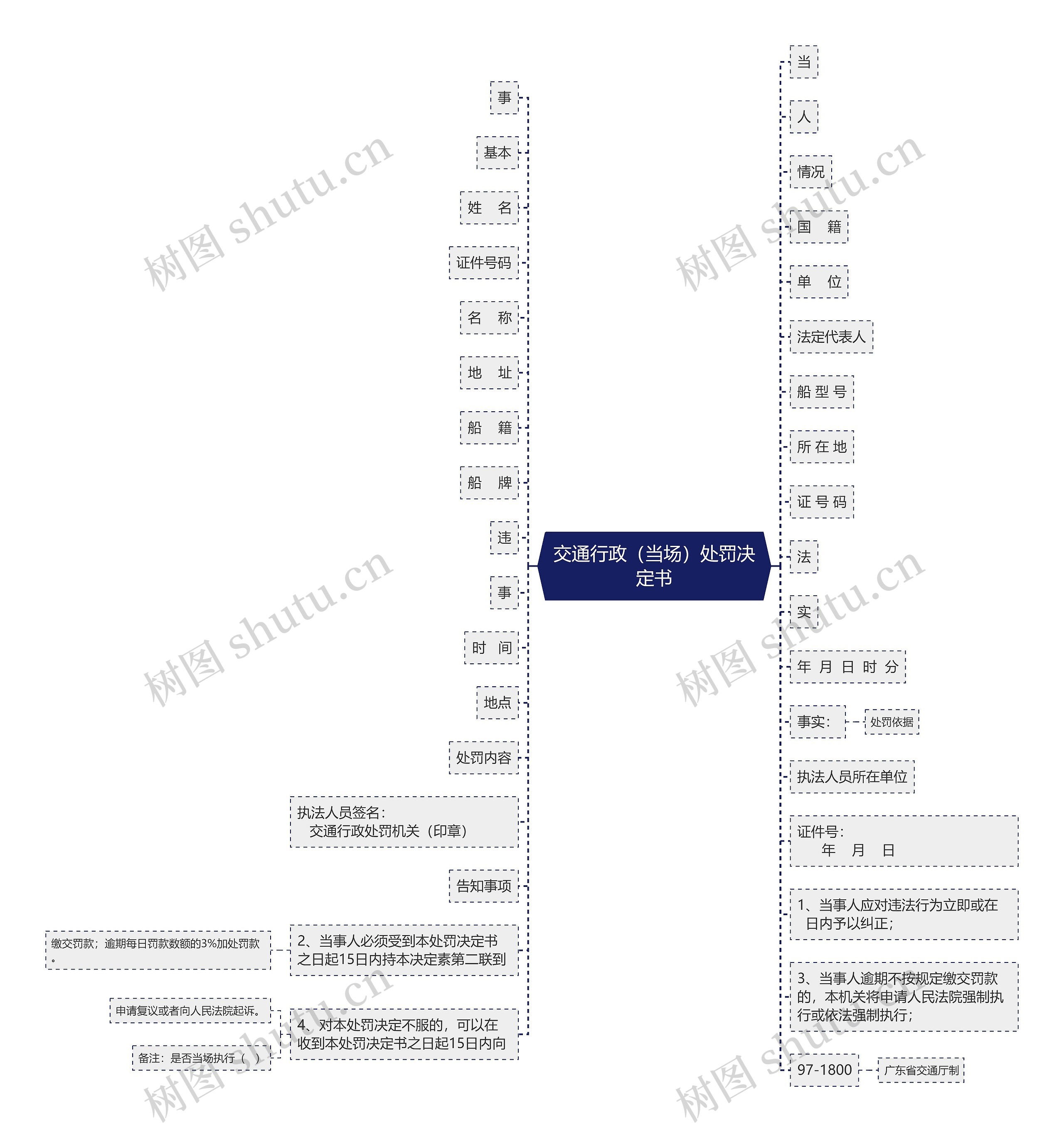 交通行政（当场）处罚决定书思维导图