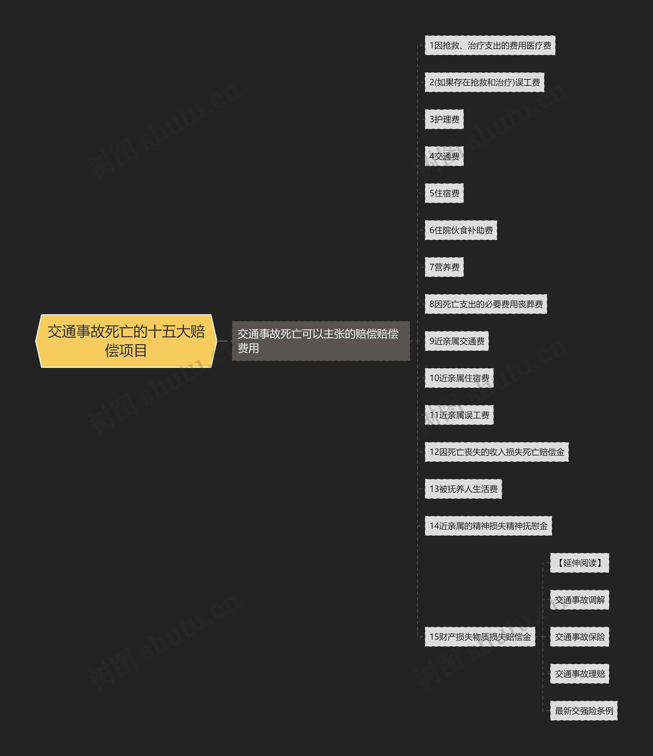 交通事故死亡的十五大赔偿项目思维导图
