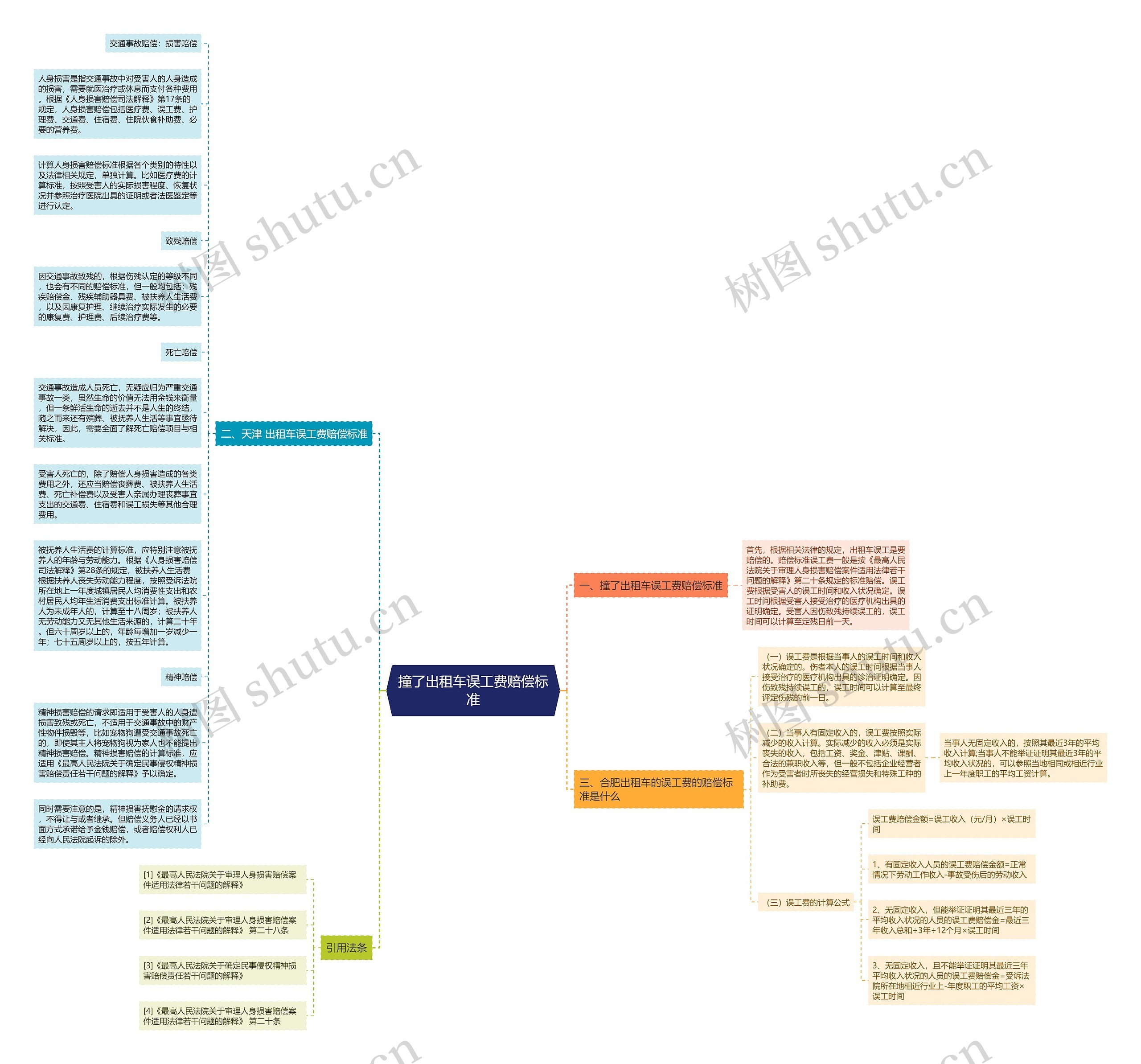 撞了出租车误工费赔偿标准思维导图