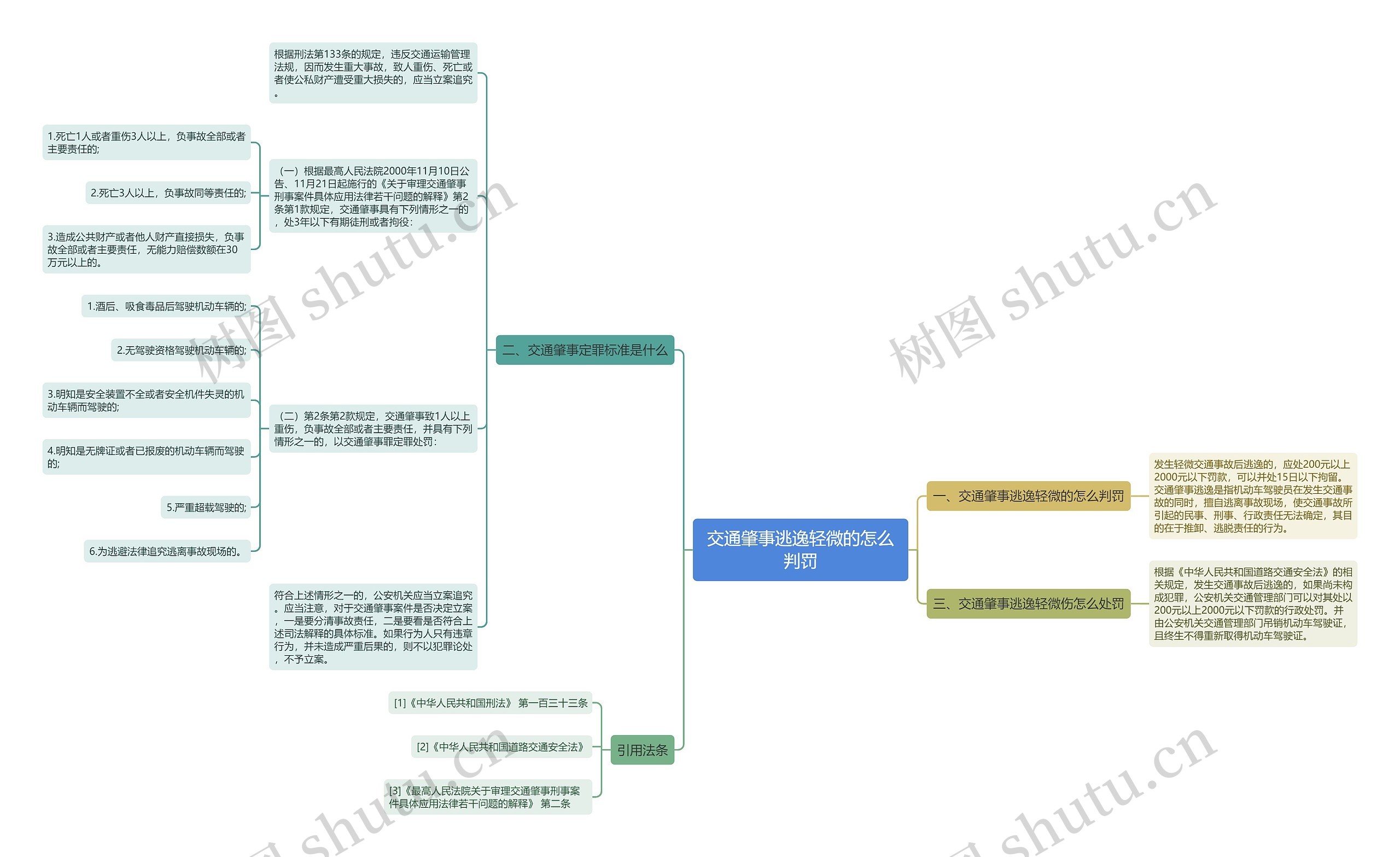 交通肇事逃逸轻微的怎么判罚思维导图