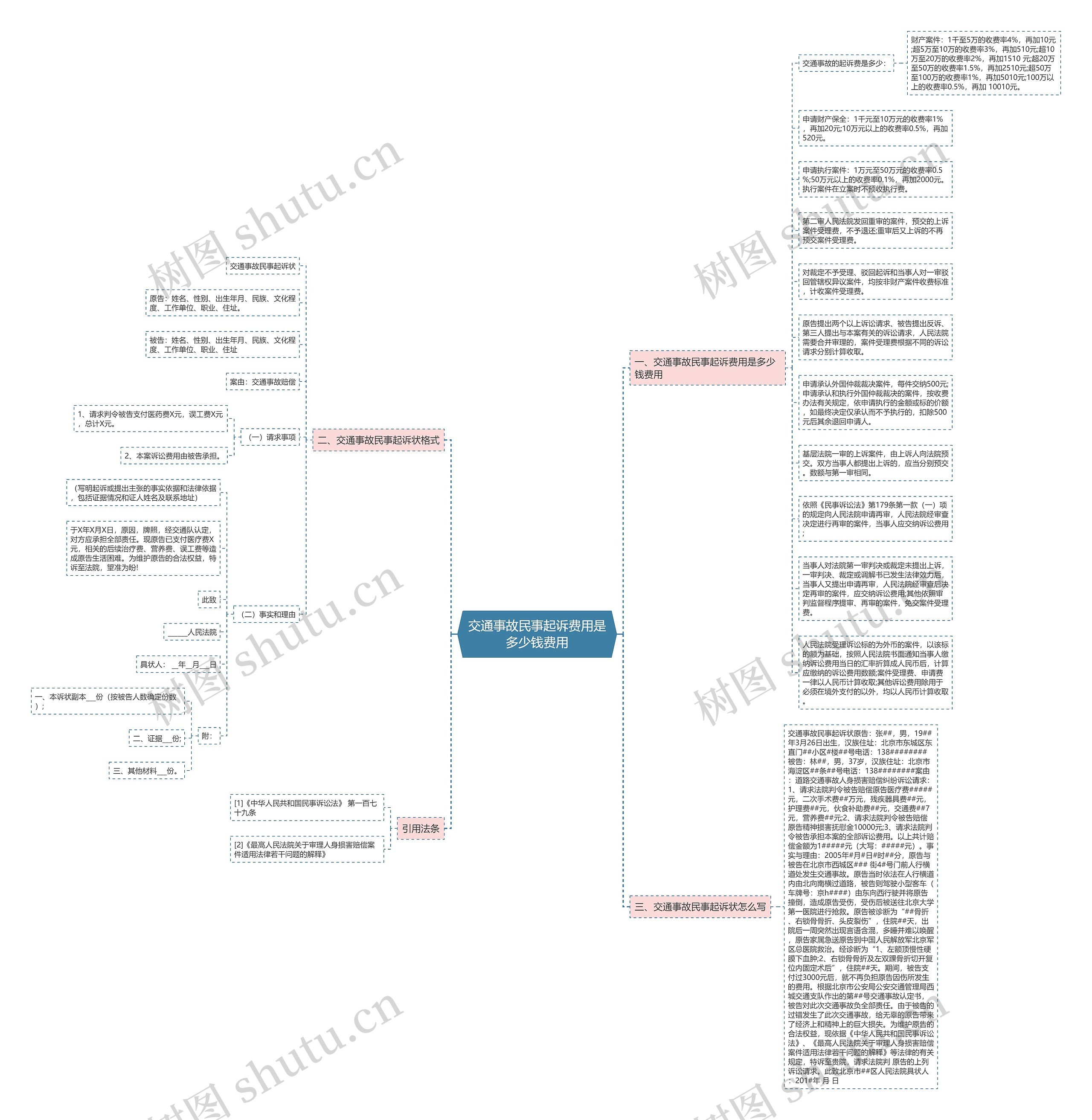 交通事故民事起诉费用是多少钱费用思维导图