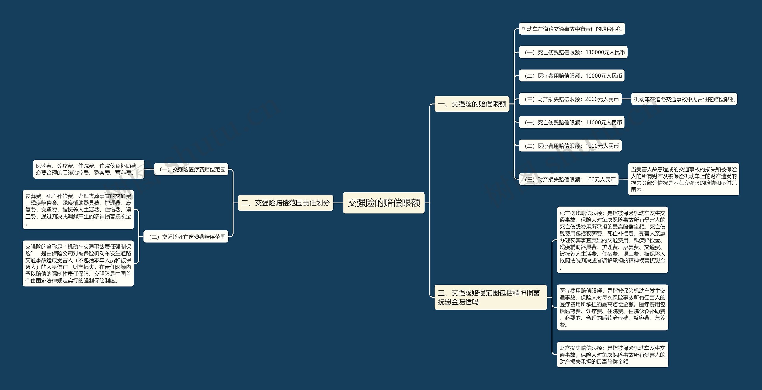 交强险的赔偿限额思维导图