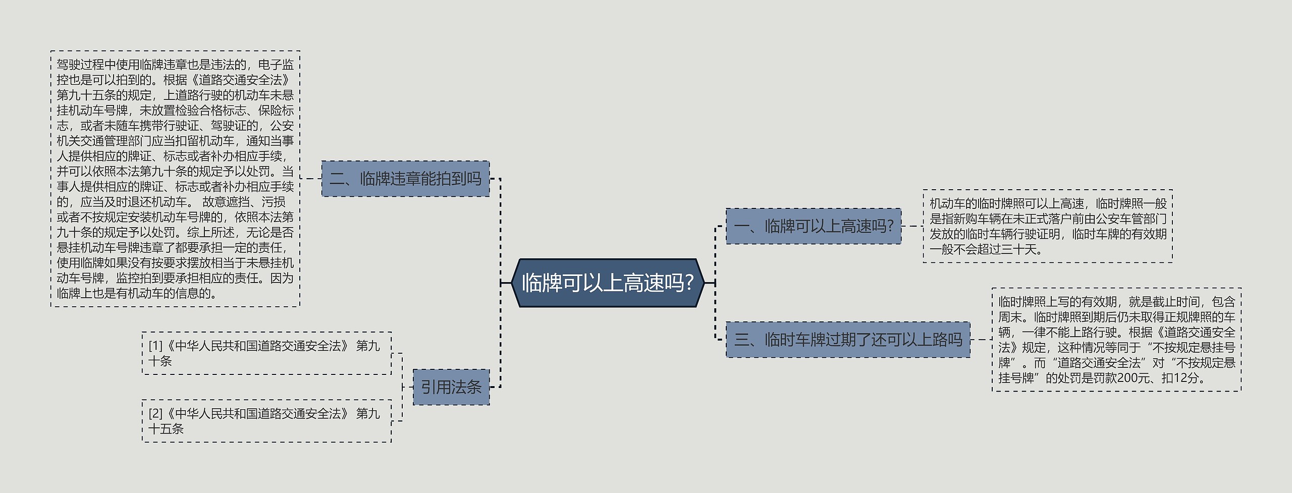 临牌可以上高速吗?思维导图