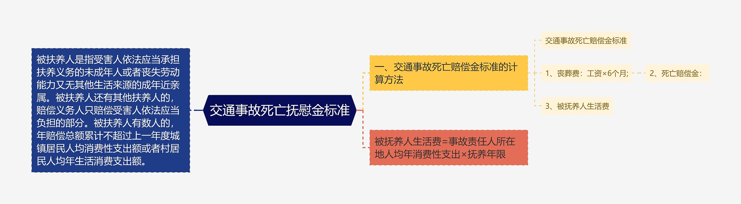 交通事故死亡抚慰金标准思维导图