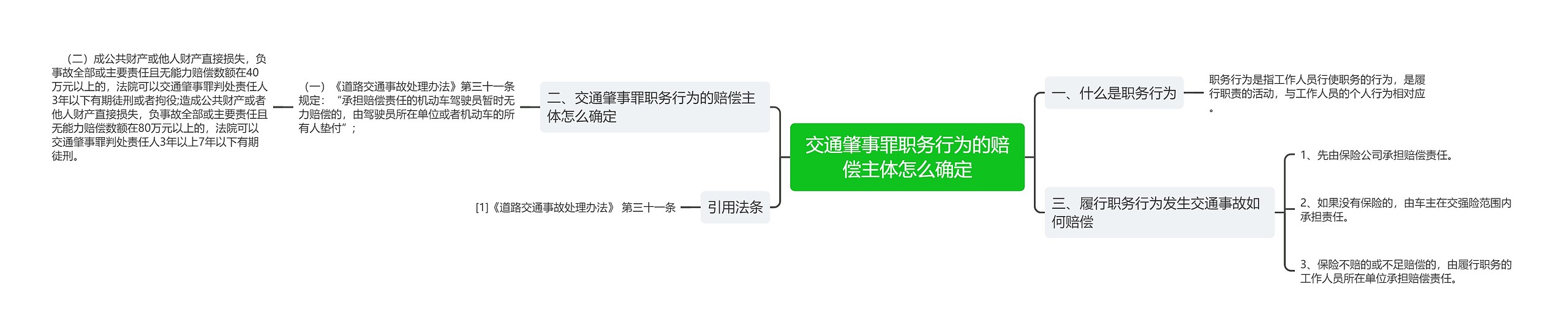 交通肇事罪职务行为的赔偿主体怎么确定思维导图