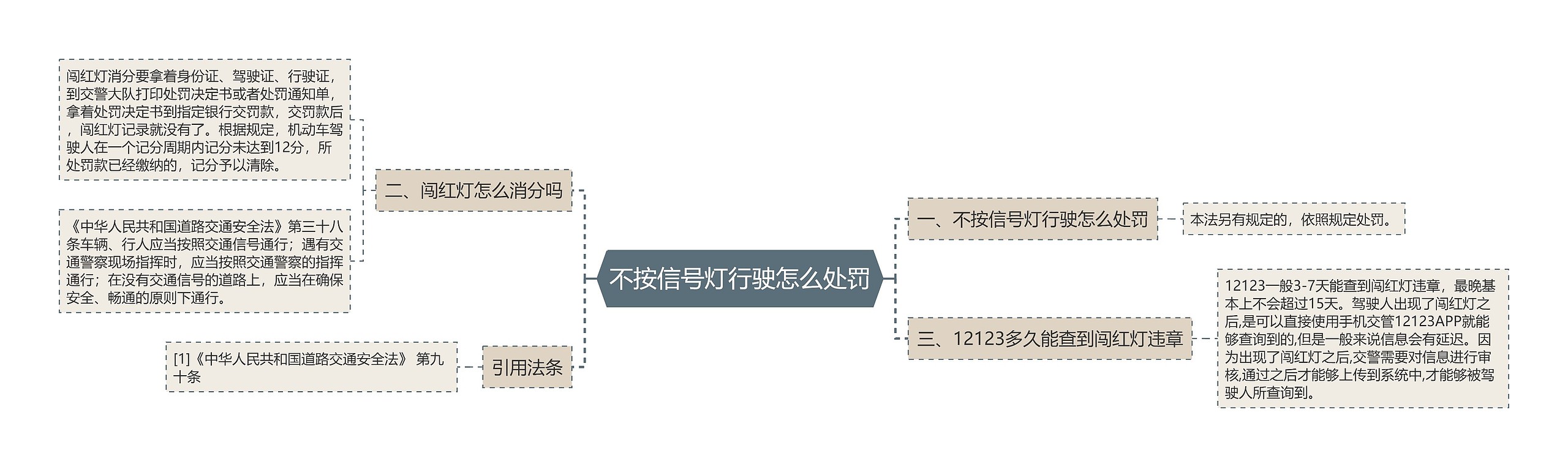 不按信号灯行驶怎么处罚思维导图