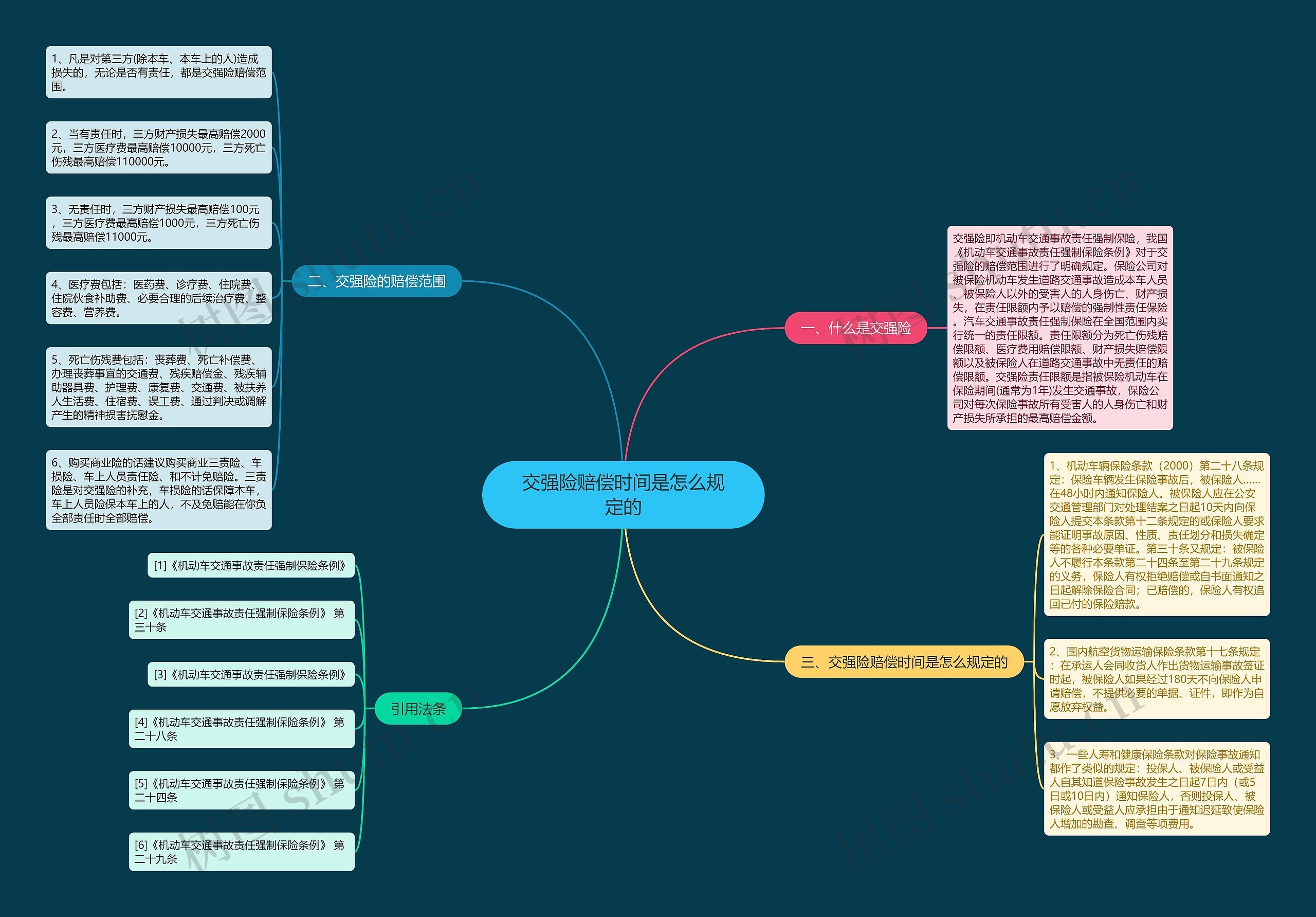 交强险赔偿时间是怎么规定的思维导图