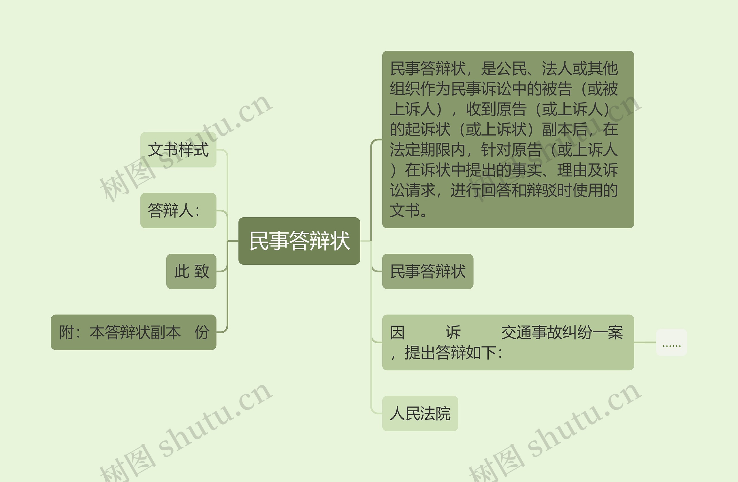 民事答辩状思维导图