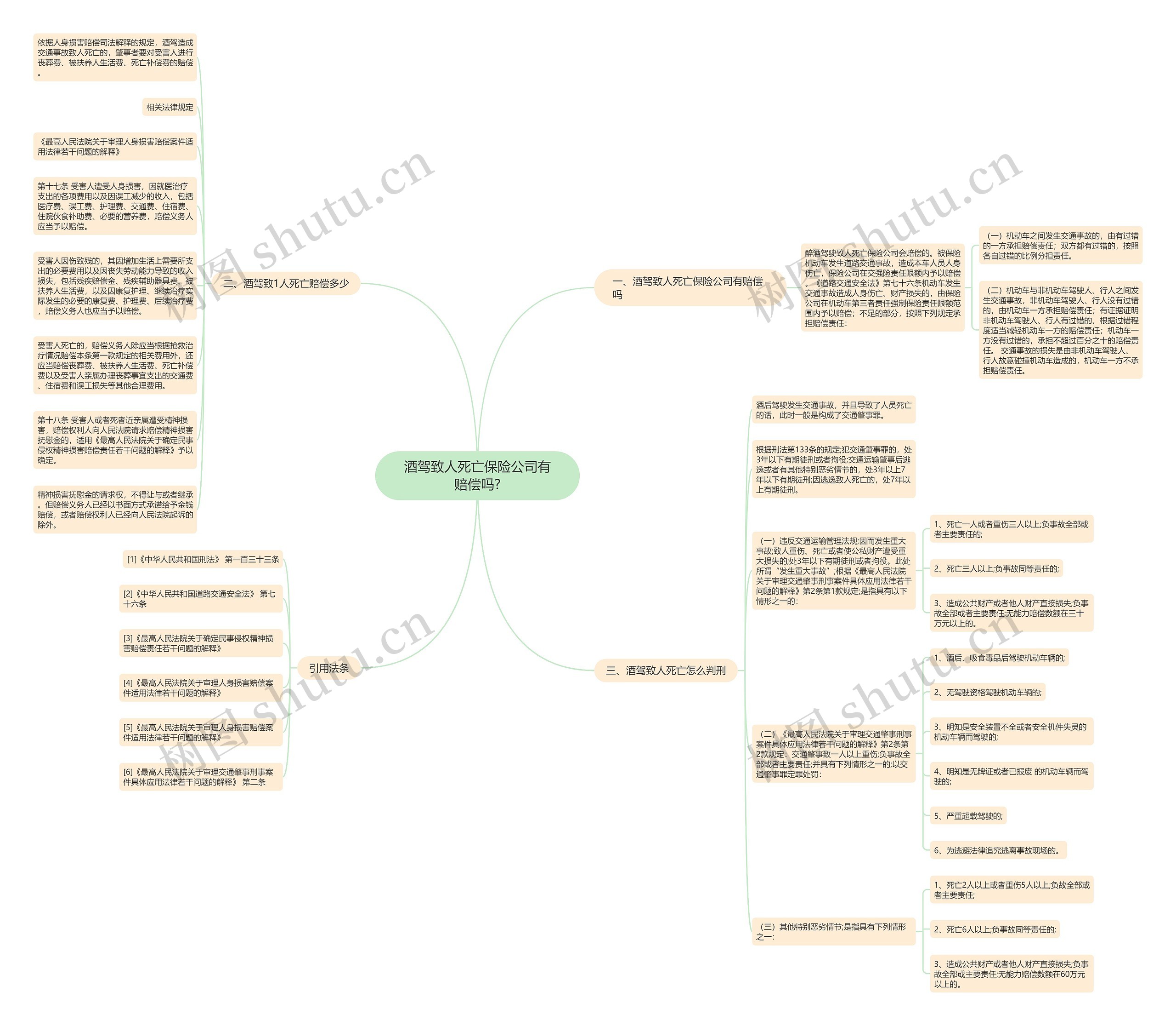 酒驾致人死亡保险公司有赔偿吗?思维导图