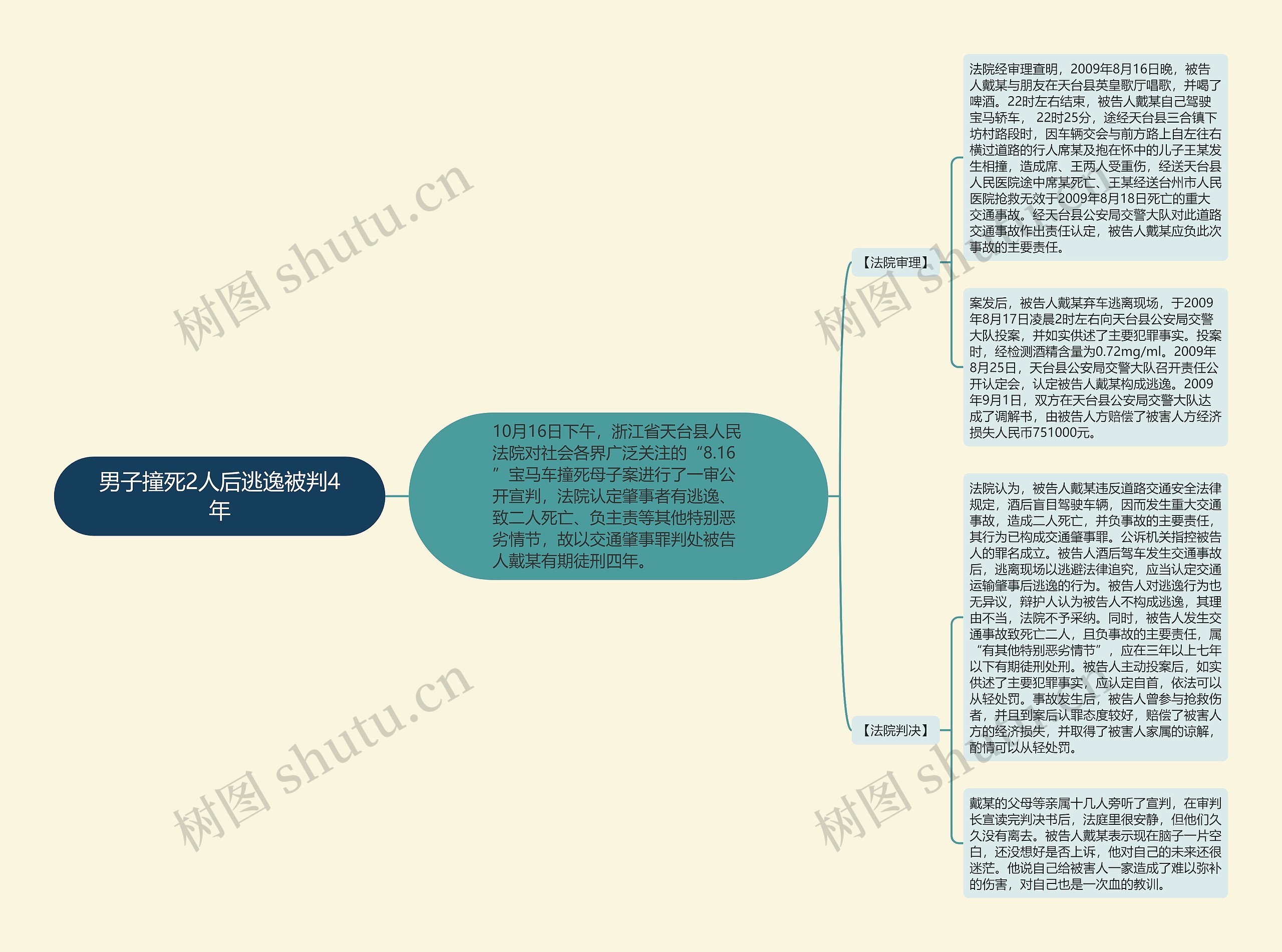 男子撞死2人后逃逸被判4年思维导图