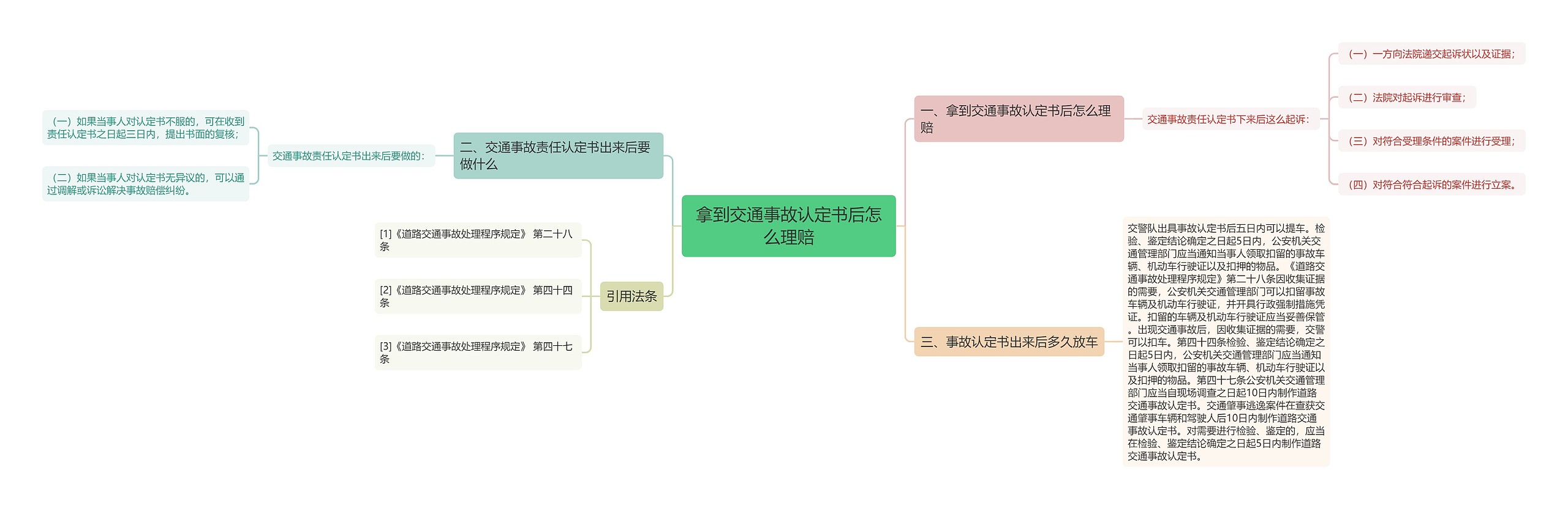 拿到交通事故认定书后怎么理赔思维导图