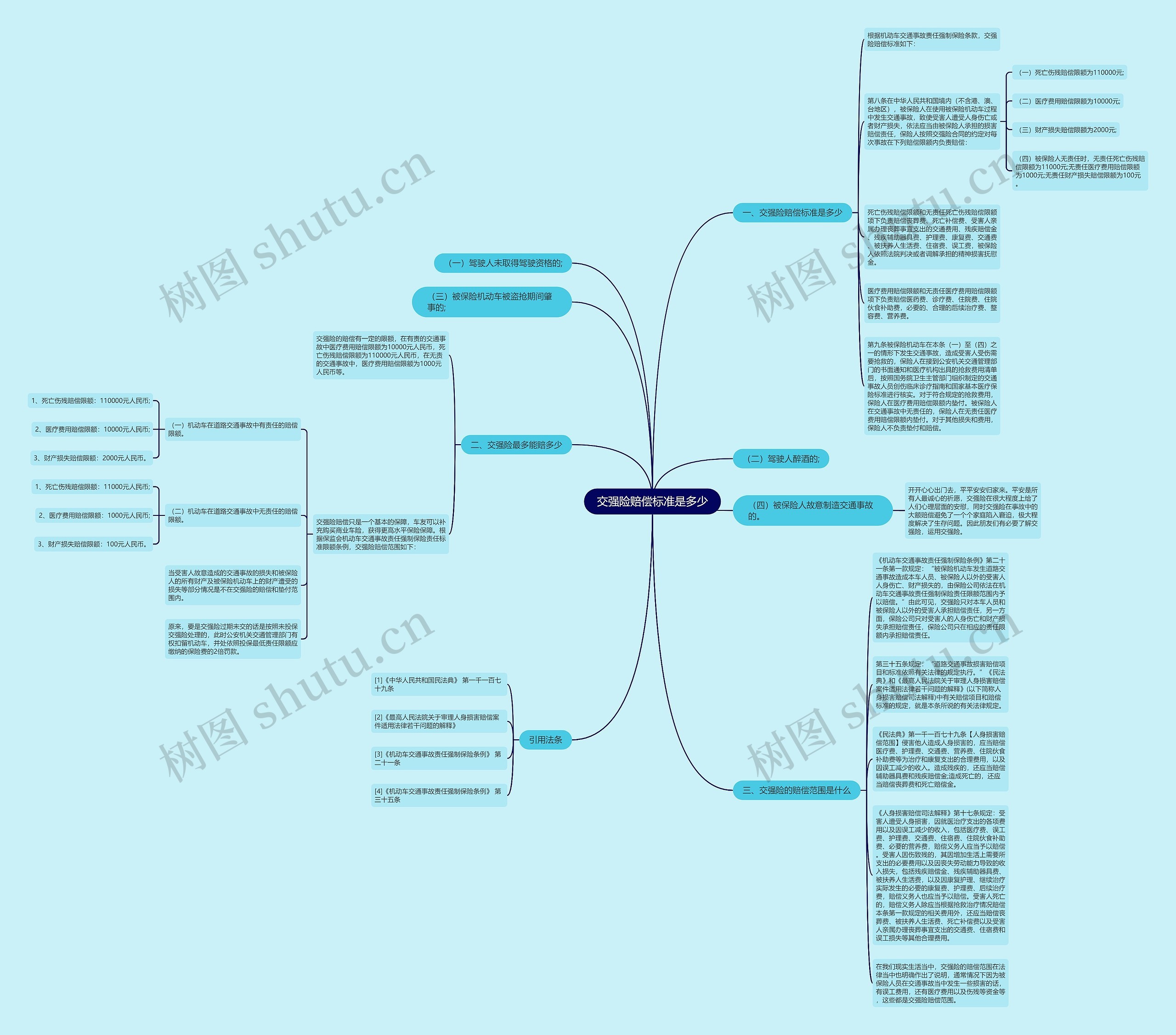 交强险赔偿标准是多少思维导图