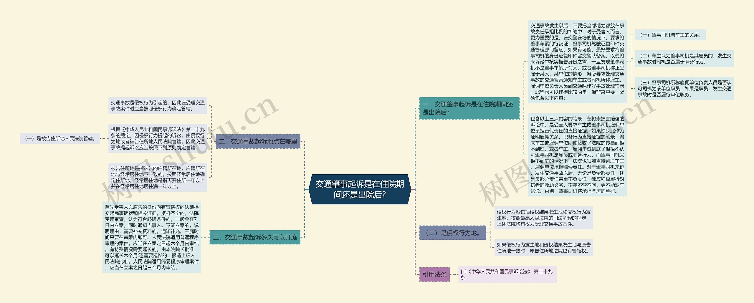 交通肇事起诉是在住院期间还是出院后?思维导图