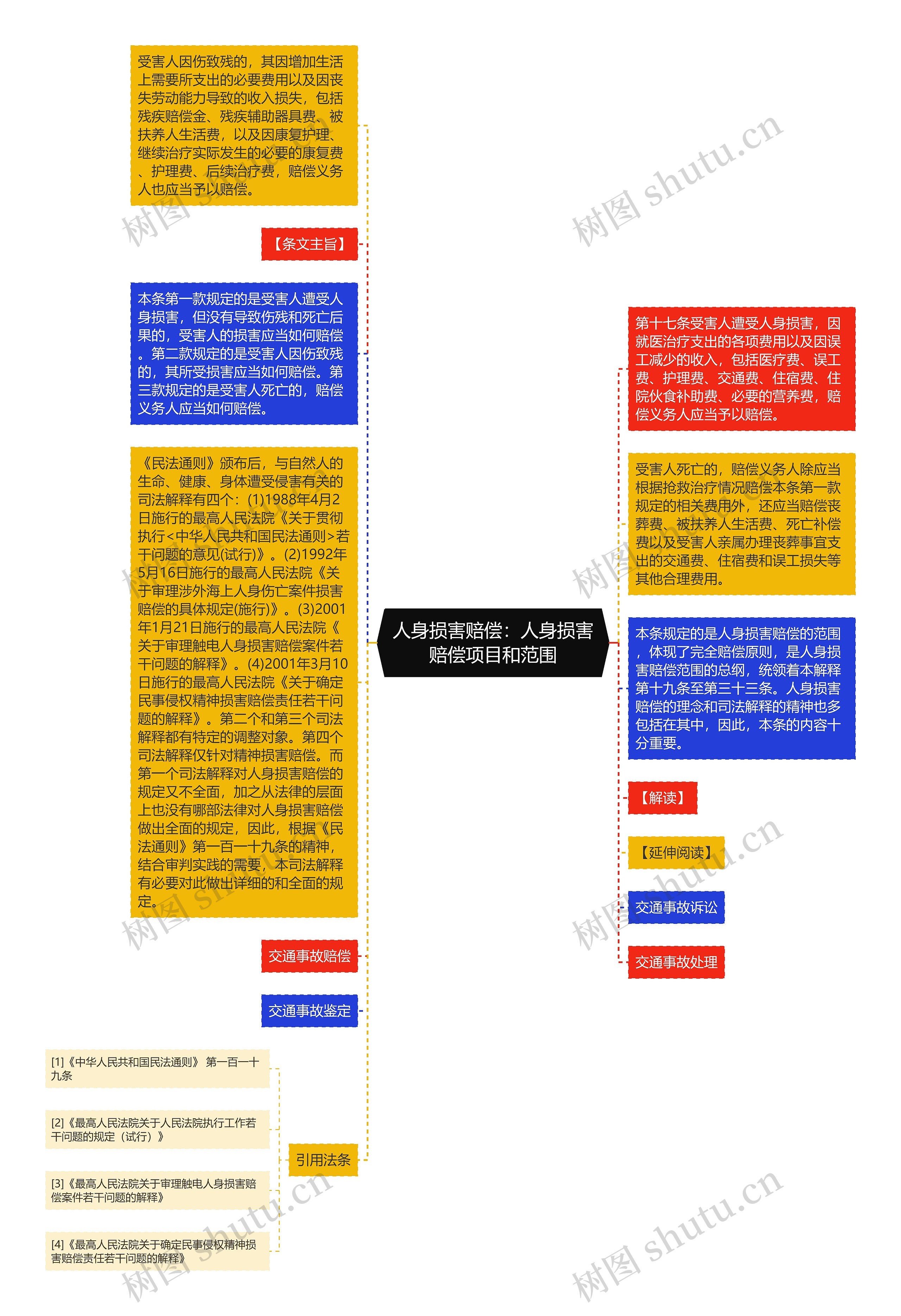 人身损害赔偿：人身损害赔偿项目和范围思维导图