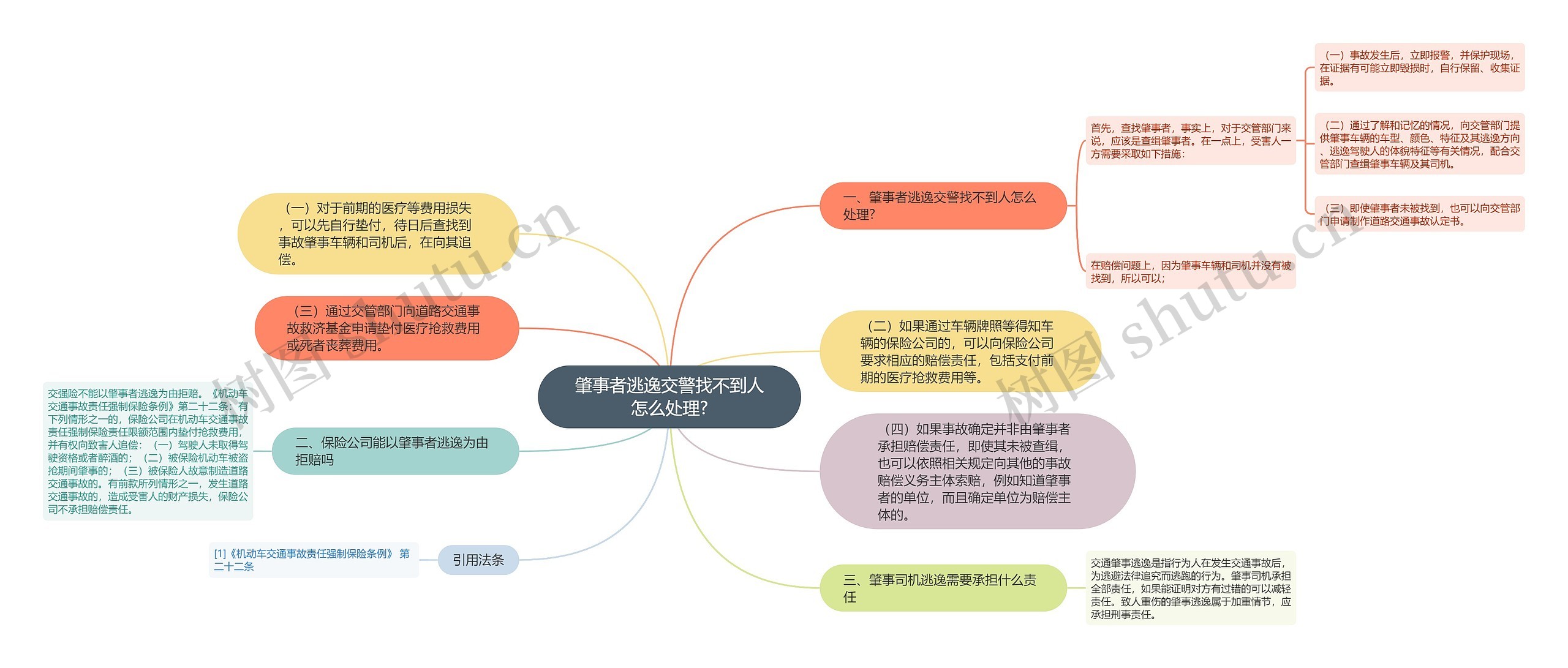 肇事者逃逸交警找不到人怎么处理?思维导图