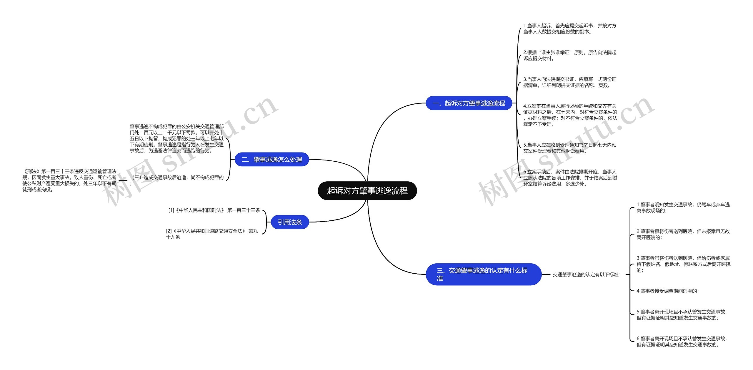 起诉对方肇事逃逸流程思维导图