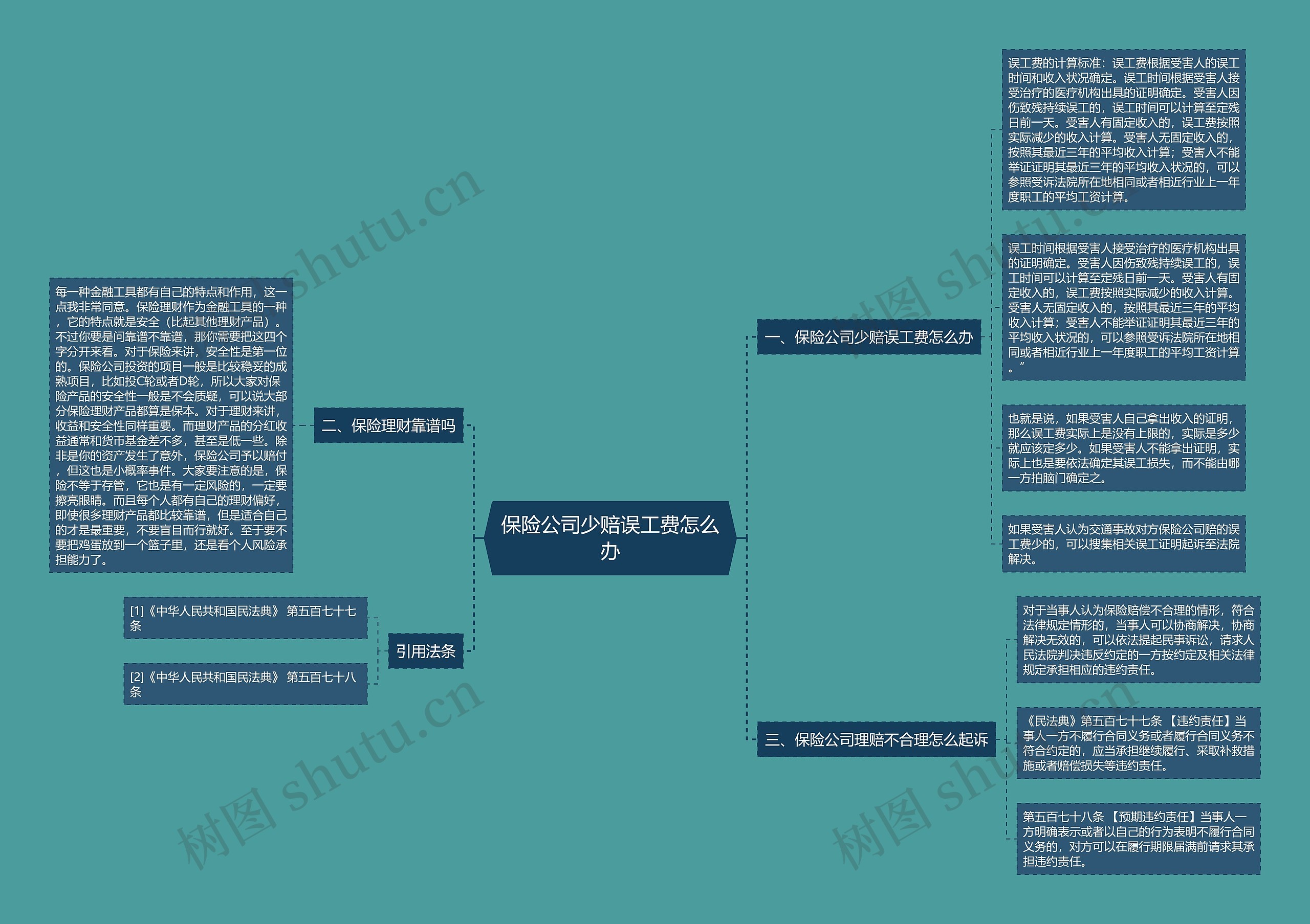 保险公司少赔误工费怎么办思维导图