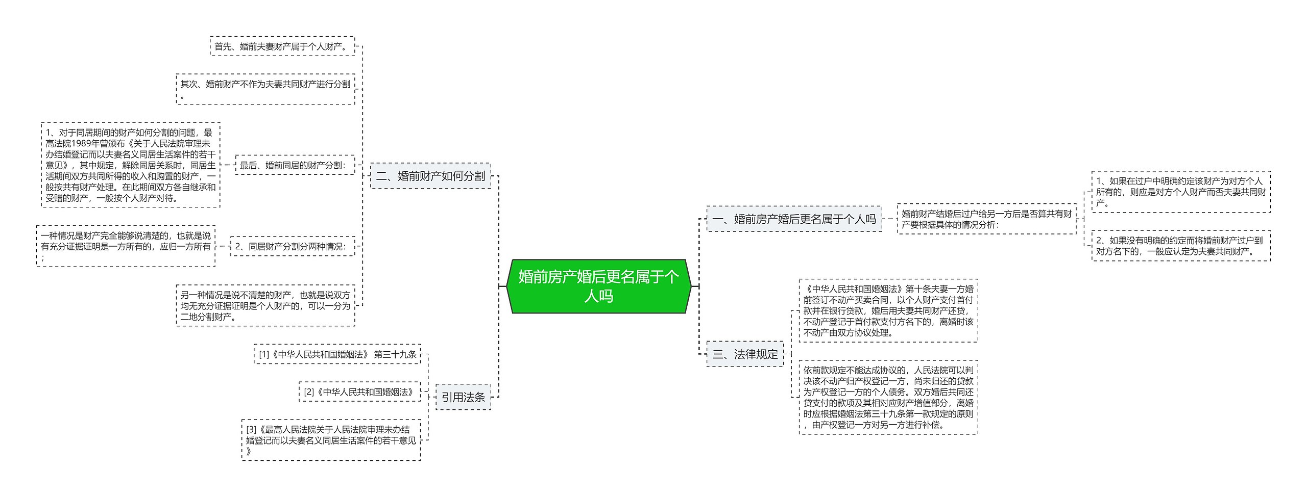 婚前房产婚后更名属于个人吗思维导图