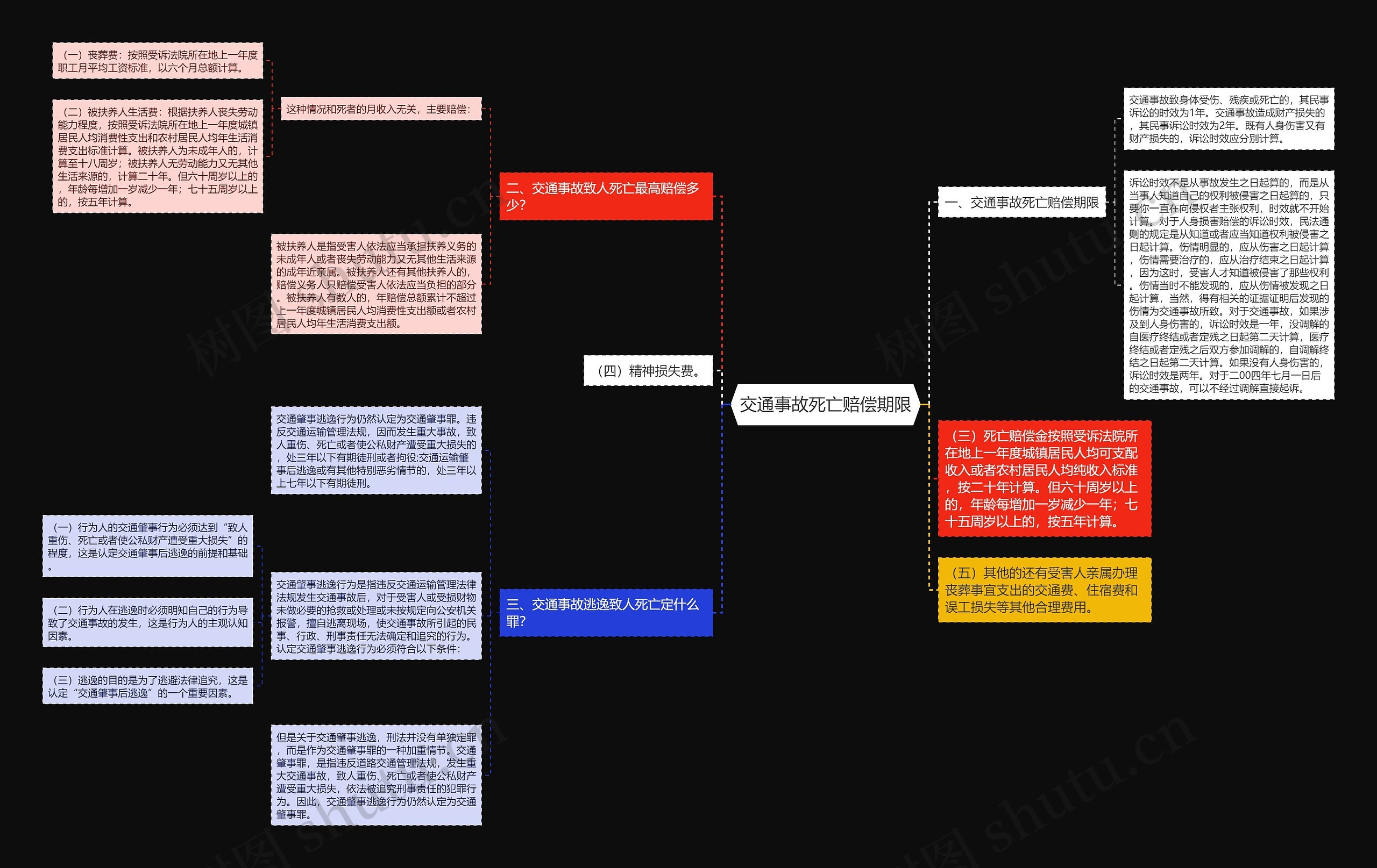 交通事故死亡赔偿期限思维导图