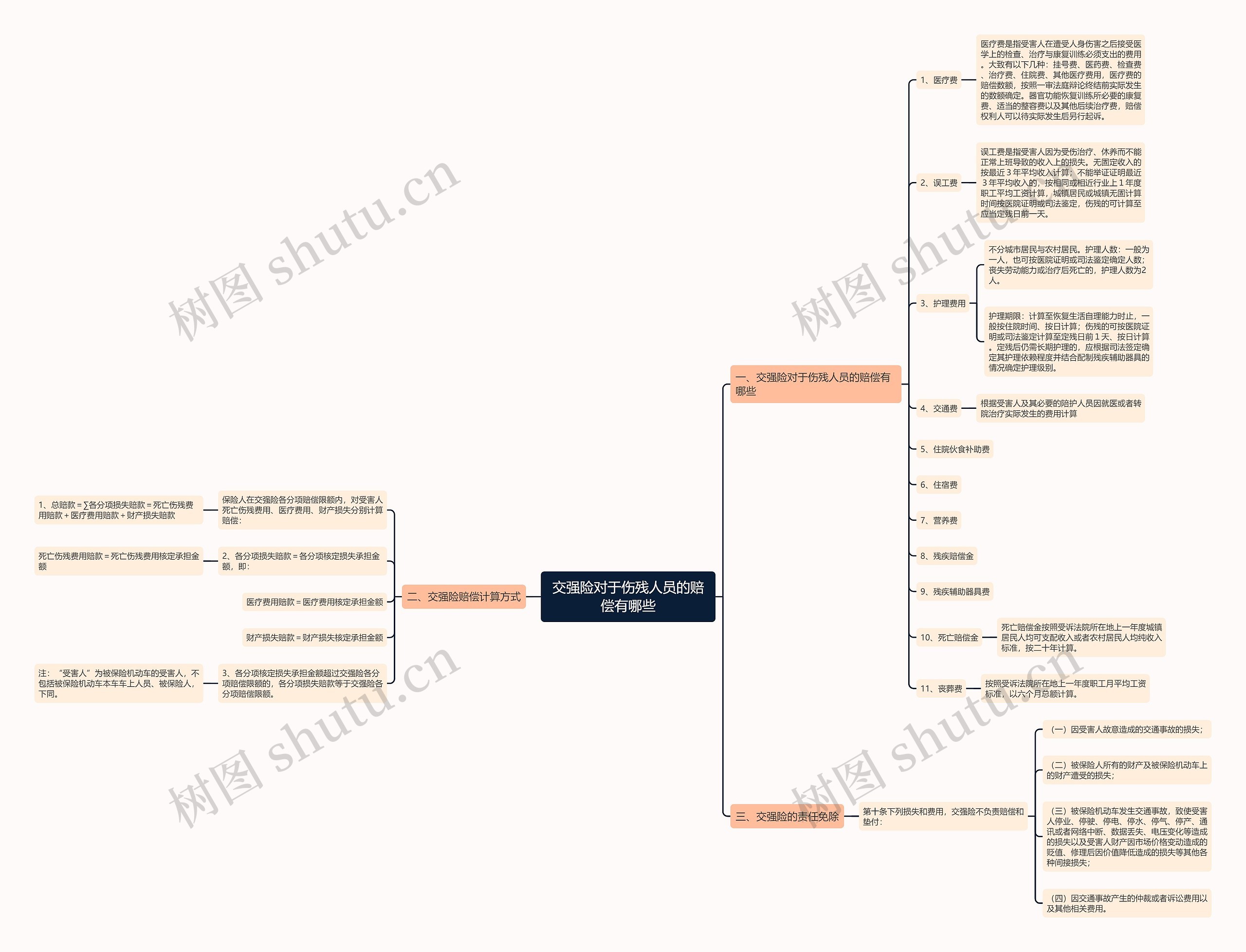 交强险对于伤残人员的赔偿有哪些思维导图
