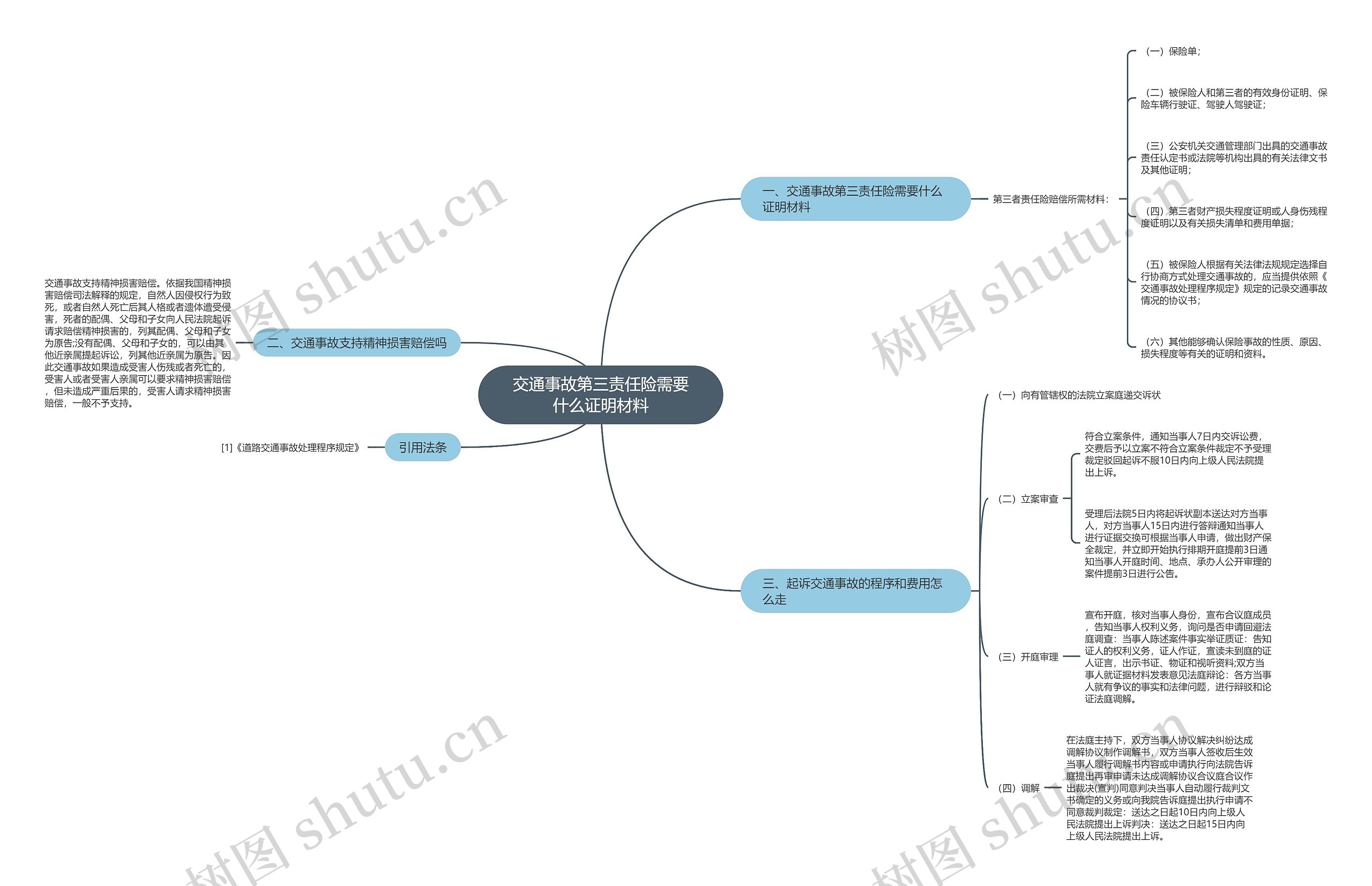 交通事故第三责任险需要什么证明材料思维导图