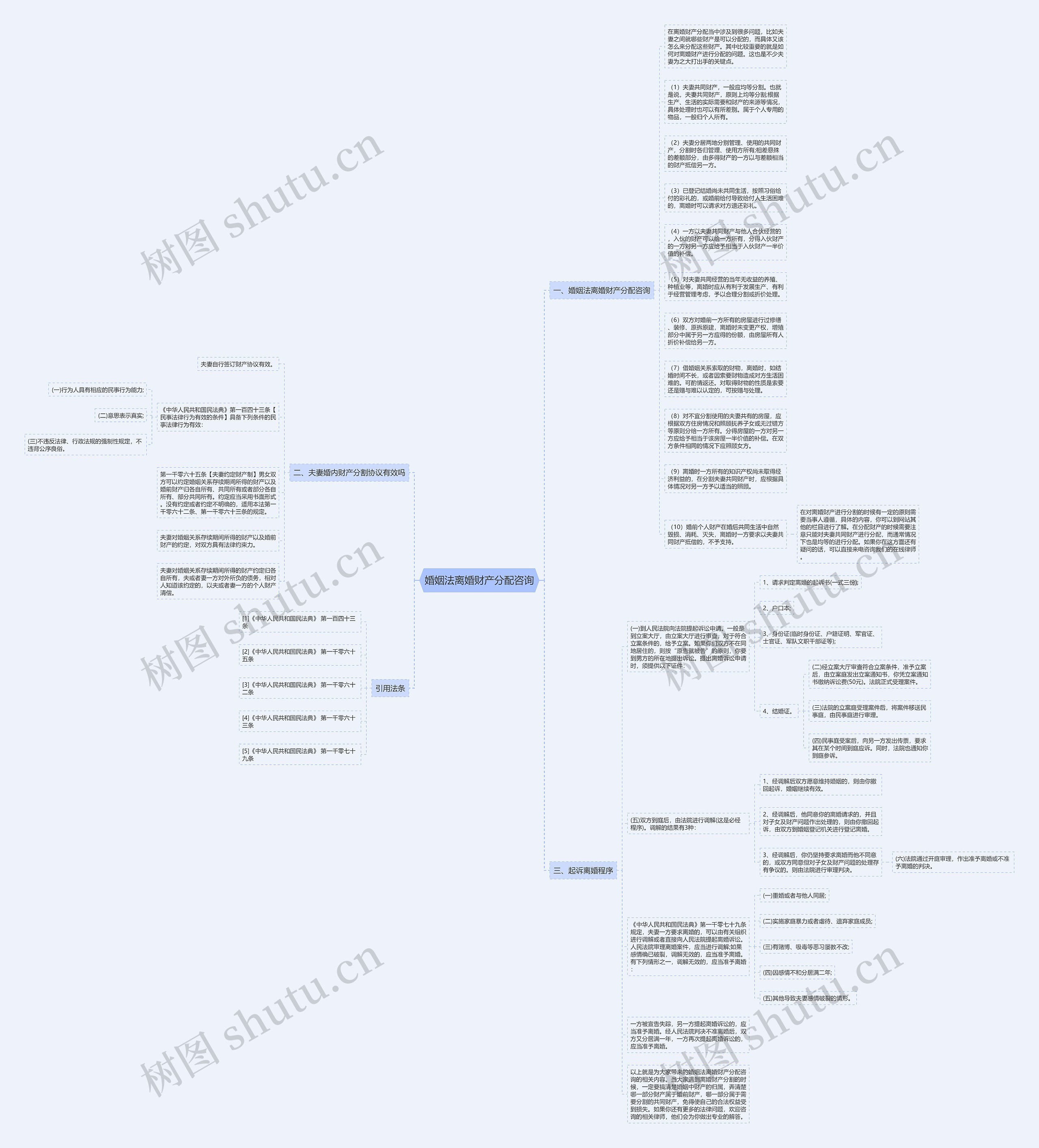 婚姻法离婚财产分配咨询思维导图