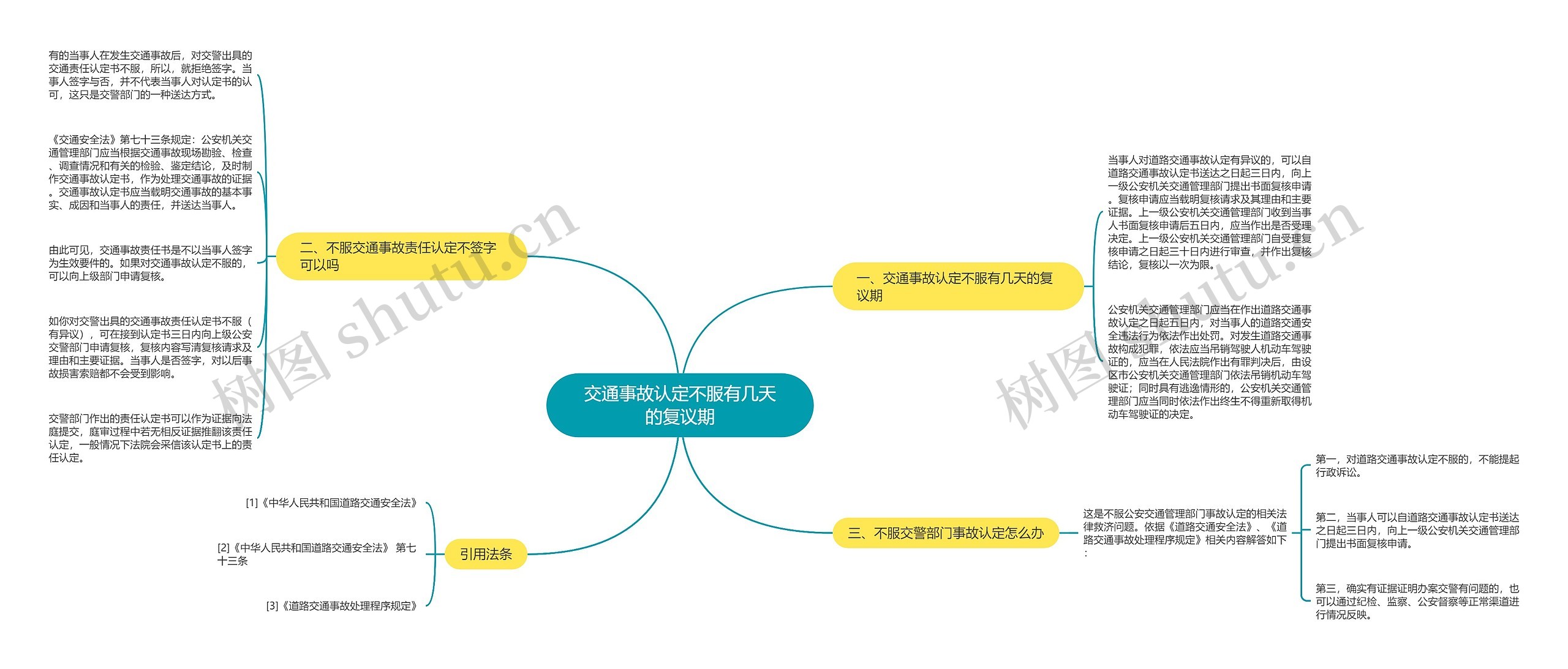 交通事故认定不服有几天的复议期思维导图