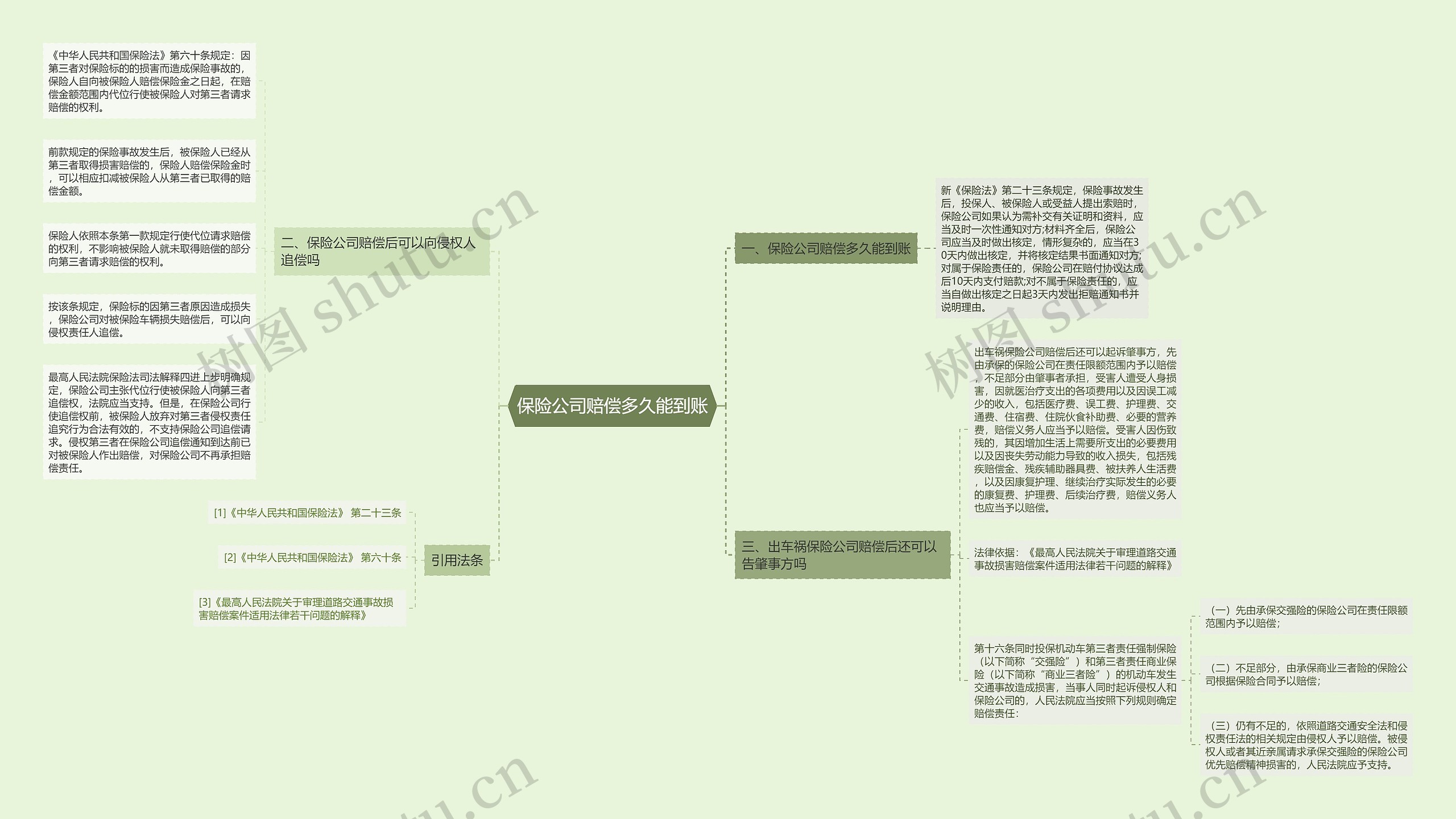 保险公司赔偿多久能到账思维导图