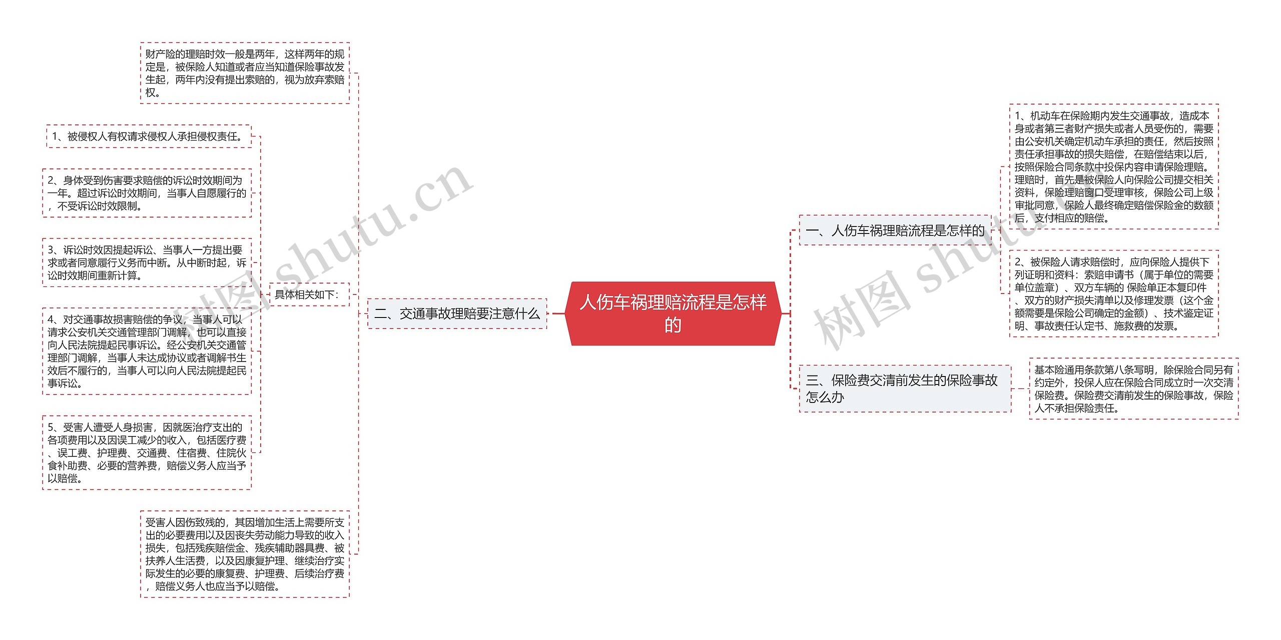 人伤车祸理赔流程是怎样的思维导图