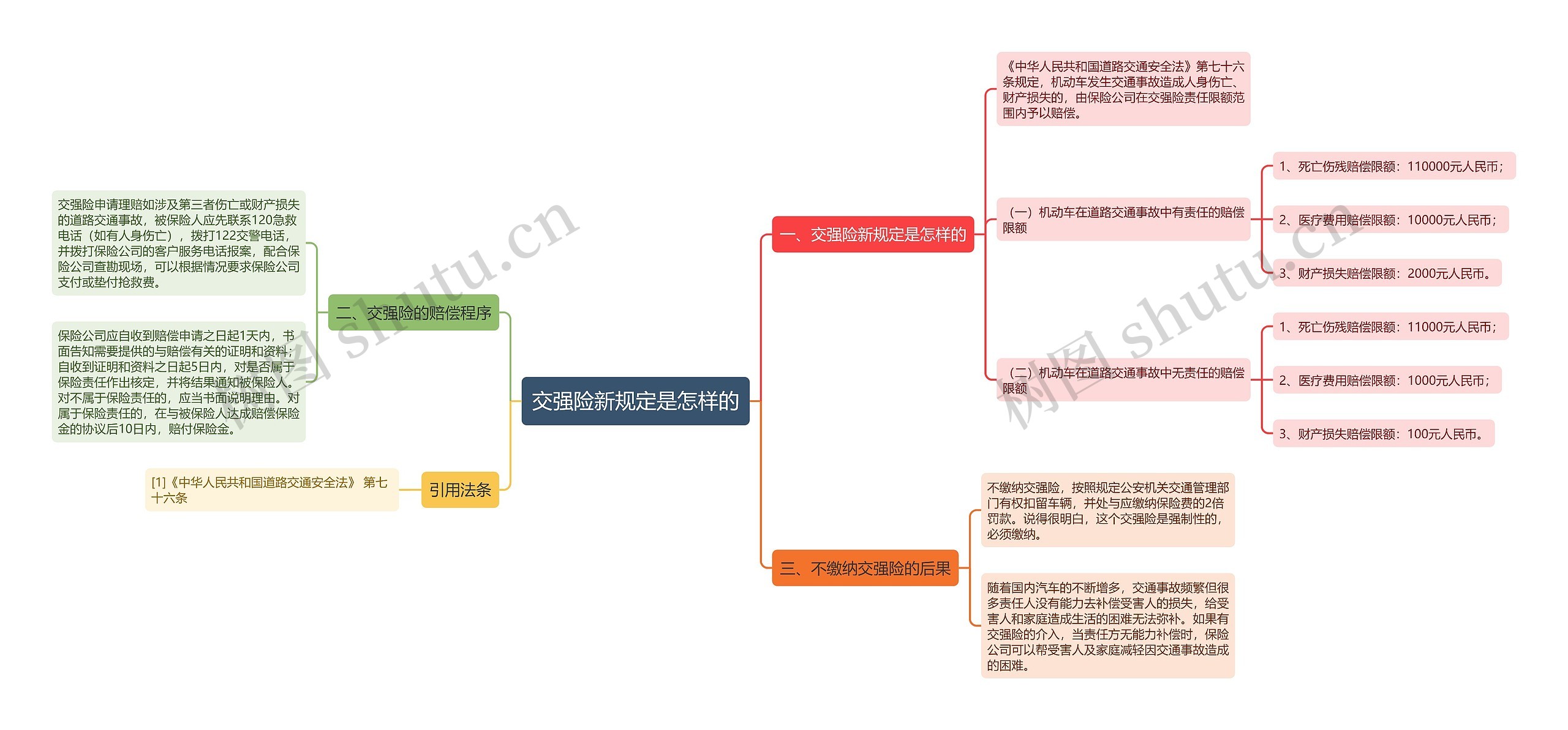 交强险新规定是怎样的思维导图