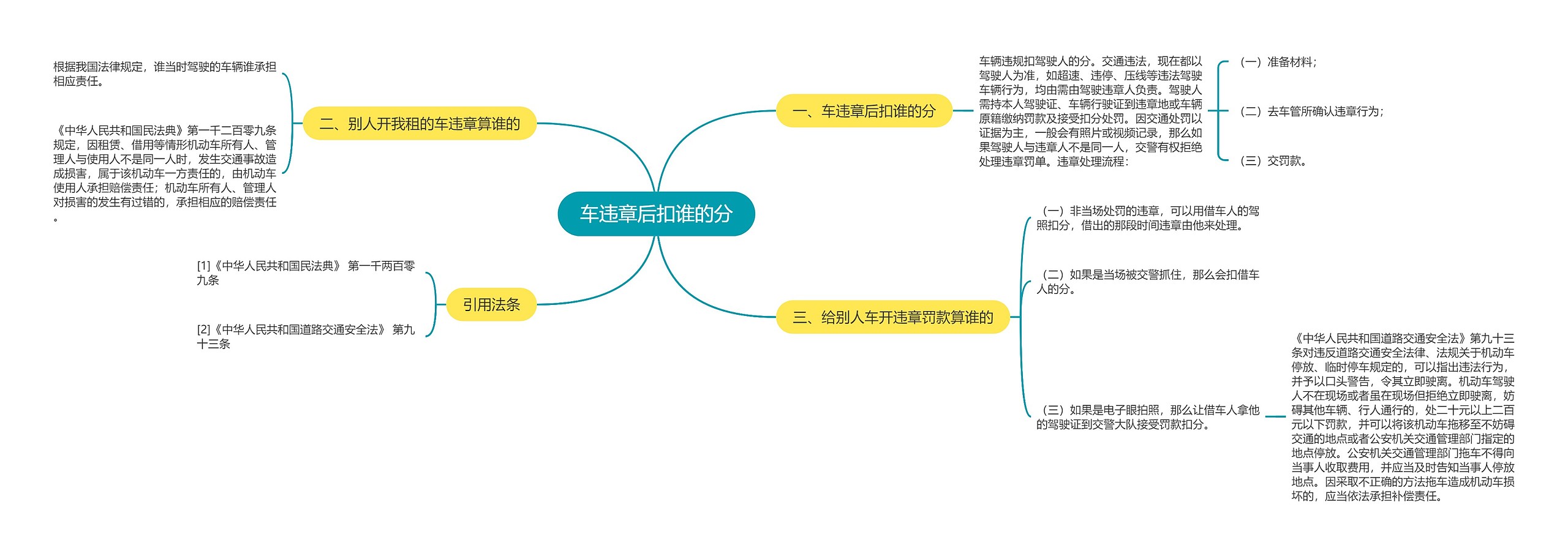 车违章后扣谁的分思维导图