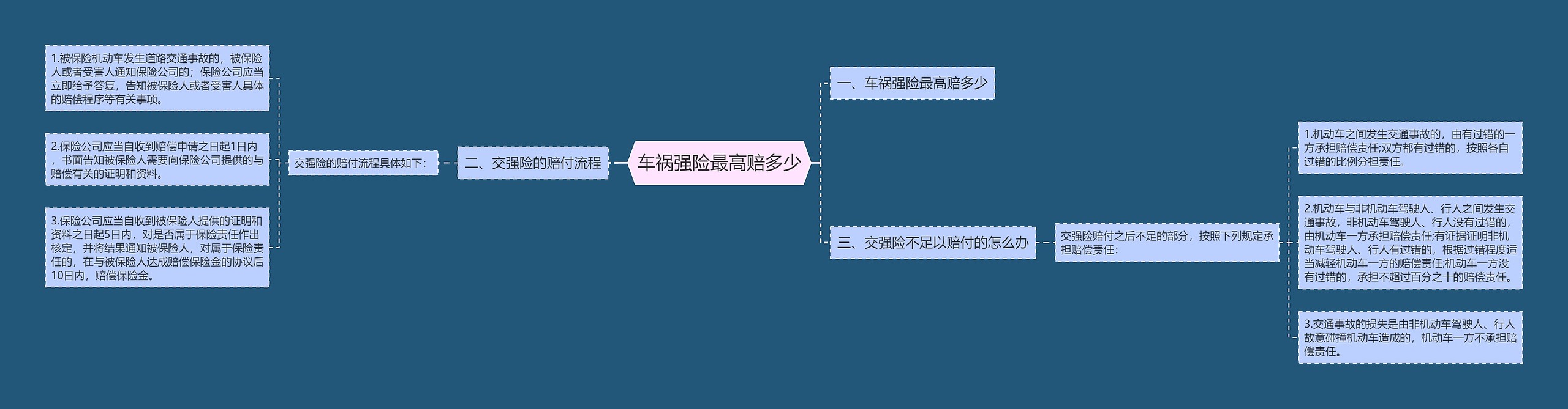 车祸强险最高赔多少思维导图