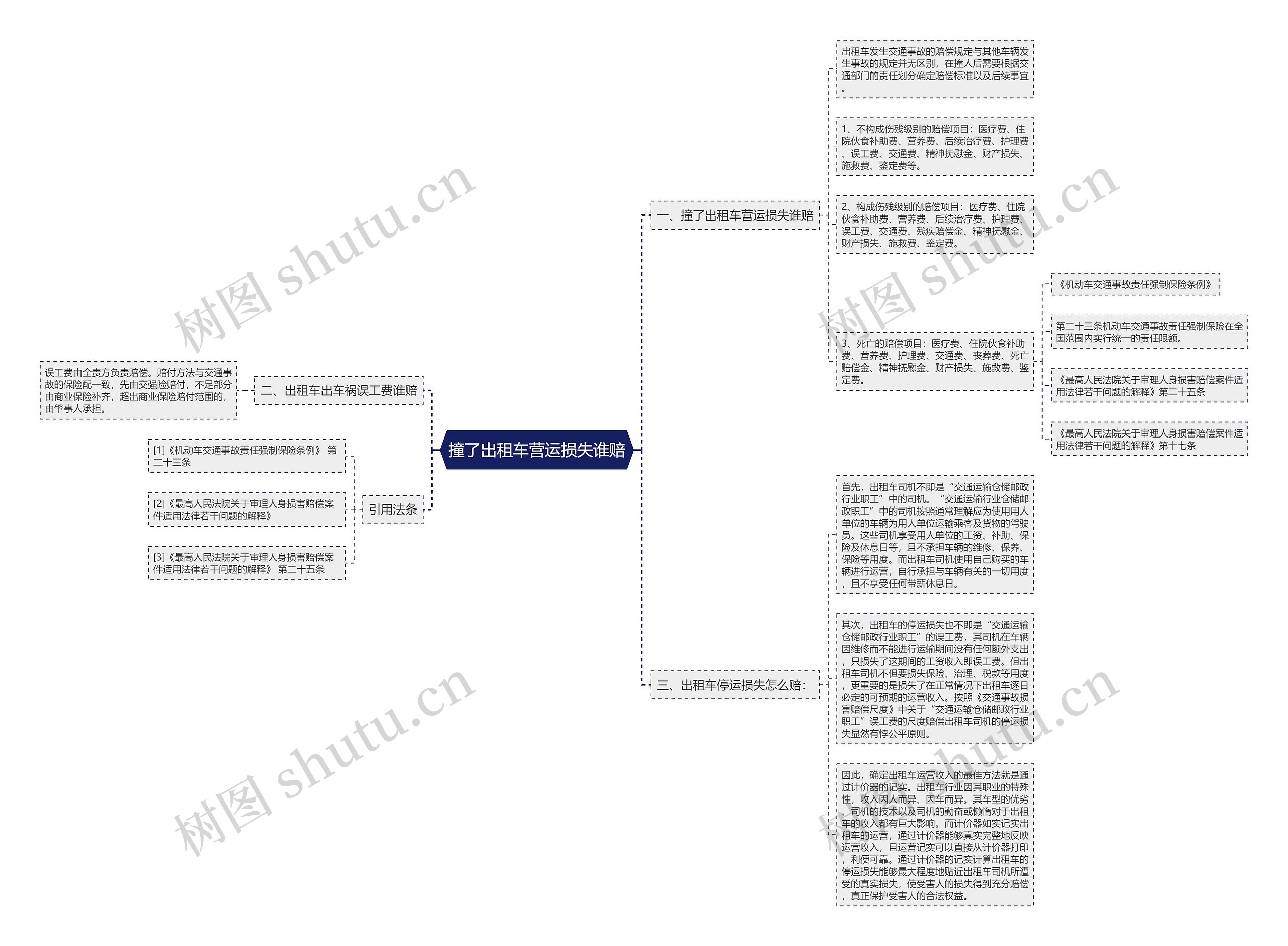 撞了出租车营运损失谁赔思维导图