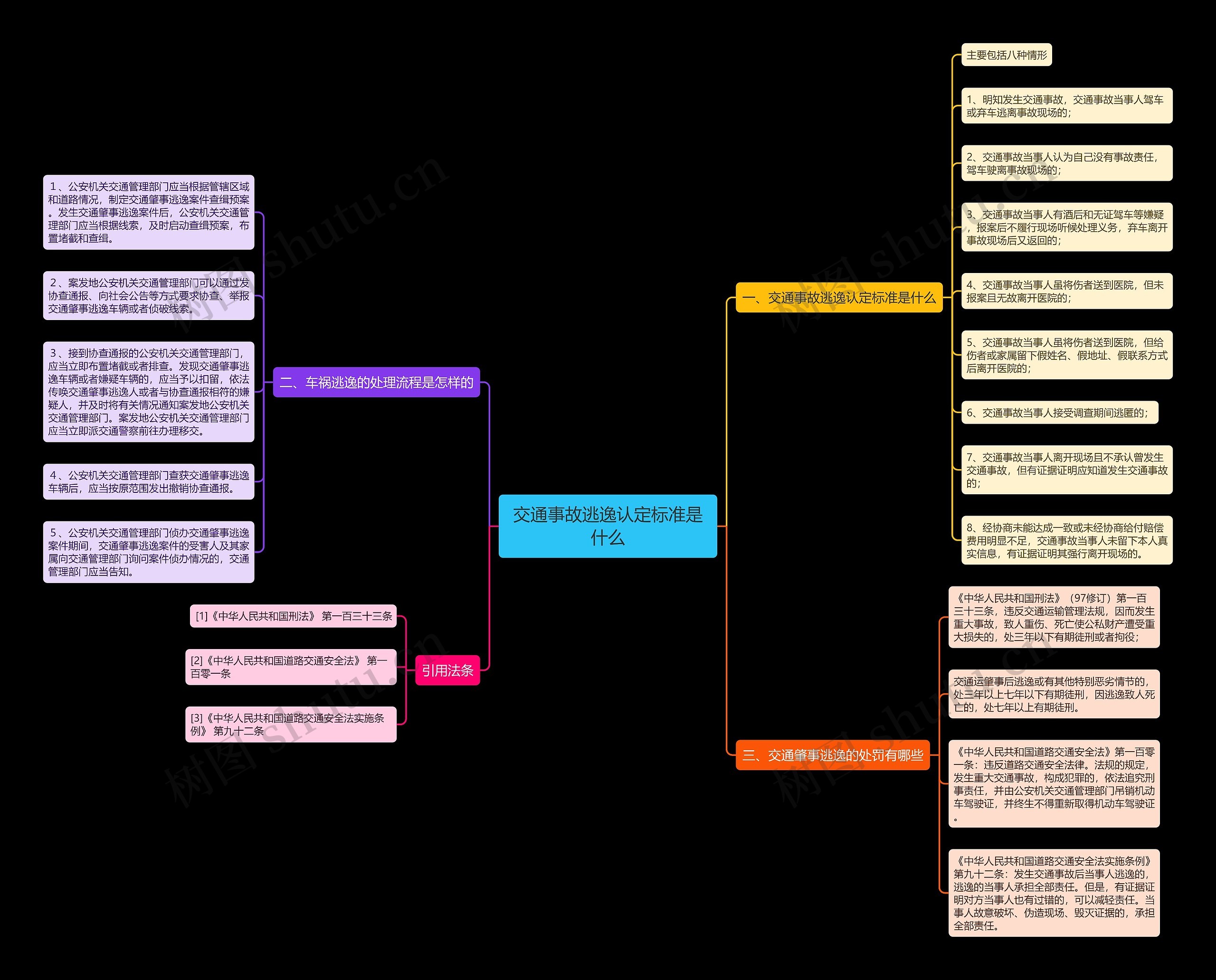 交通事故逃逸认定标准是什么思维导图