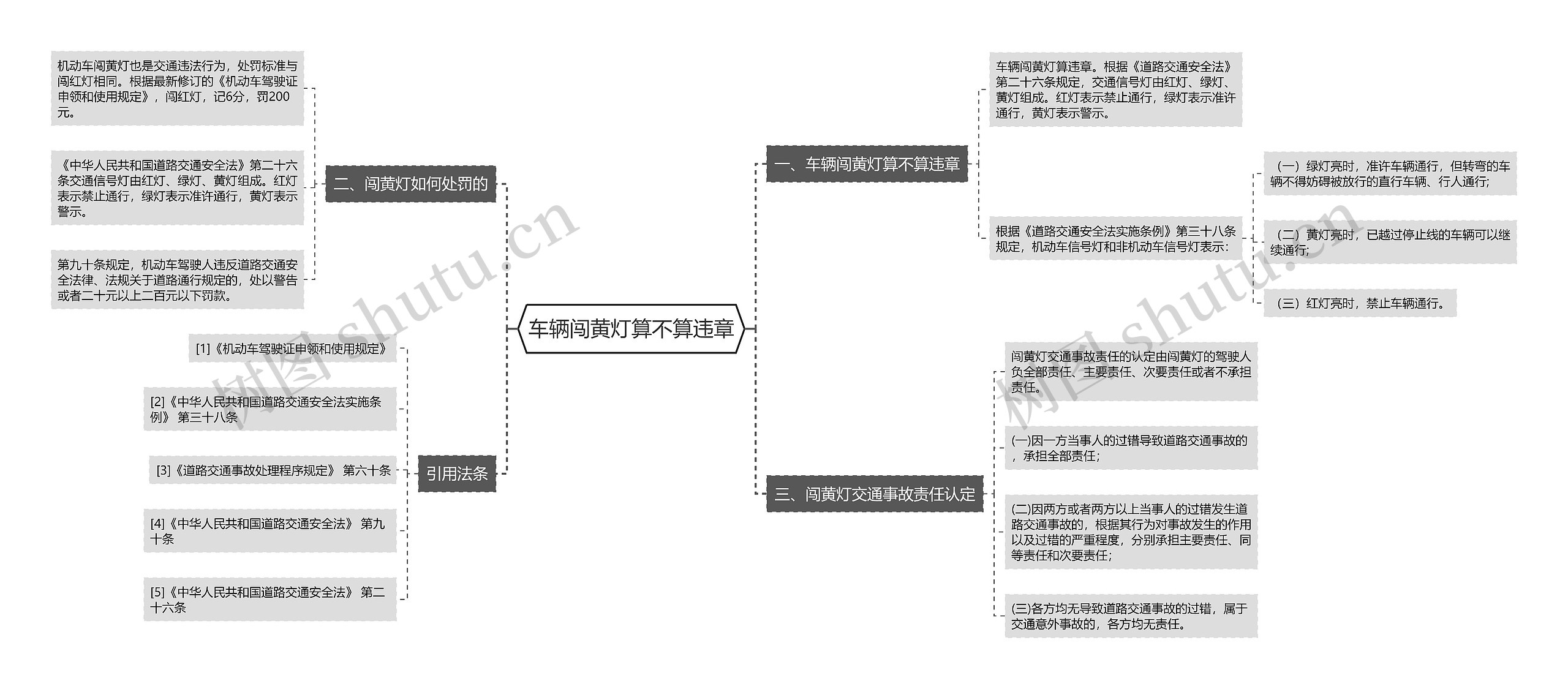 车辆闯黄灯算不算违章思维导图